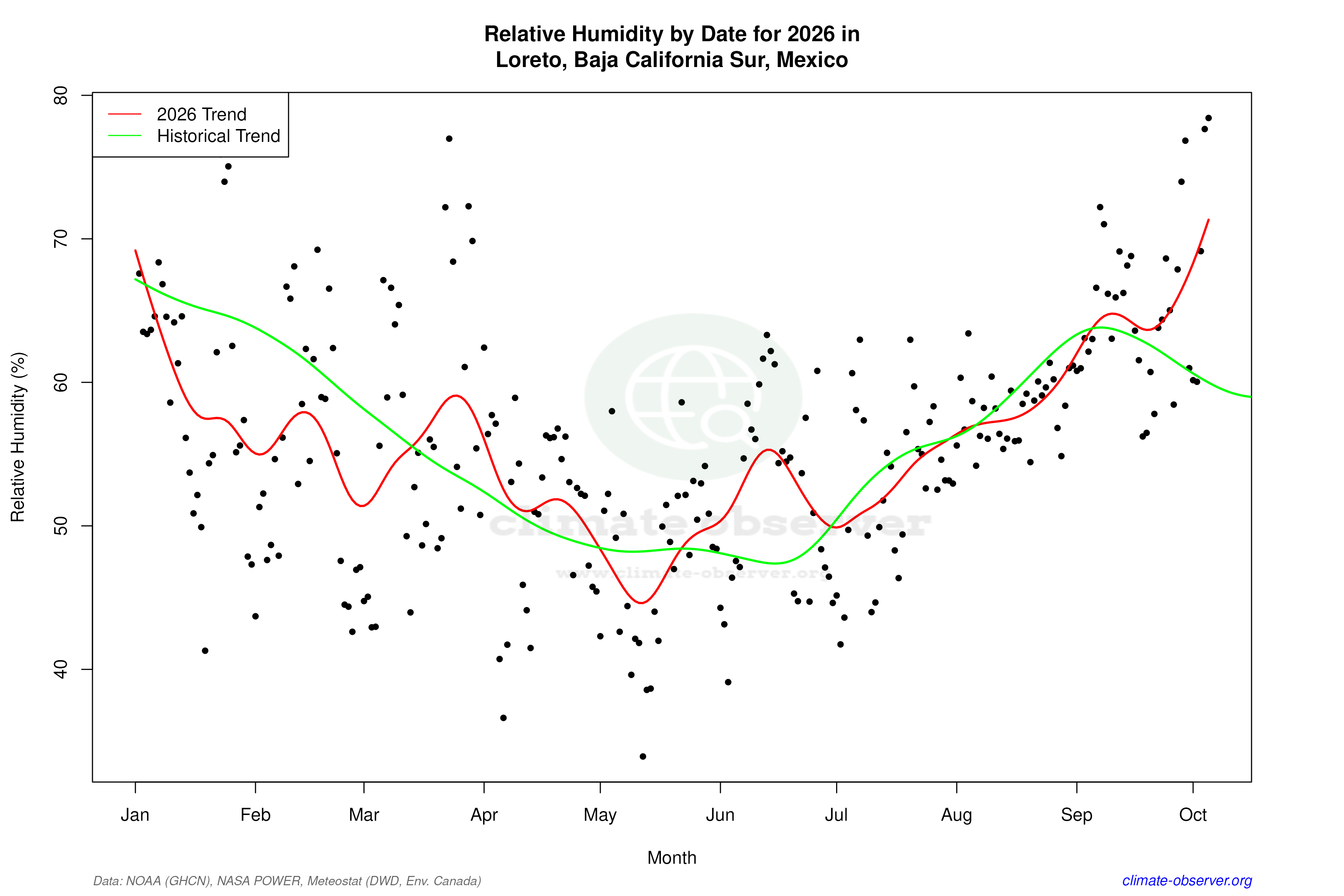 Current Year Climate Trends vs Historical - Relative Humidity this Year