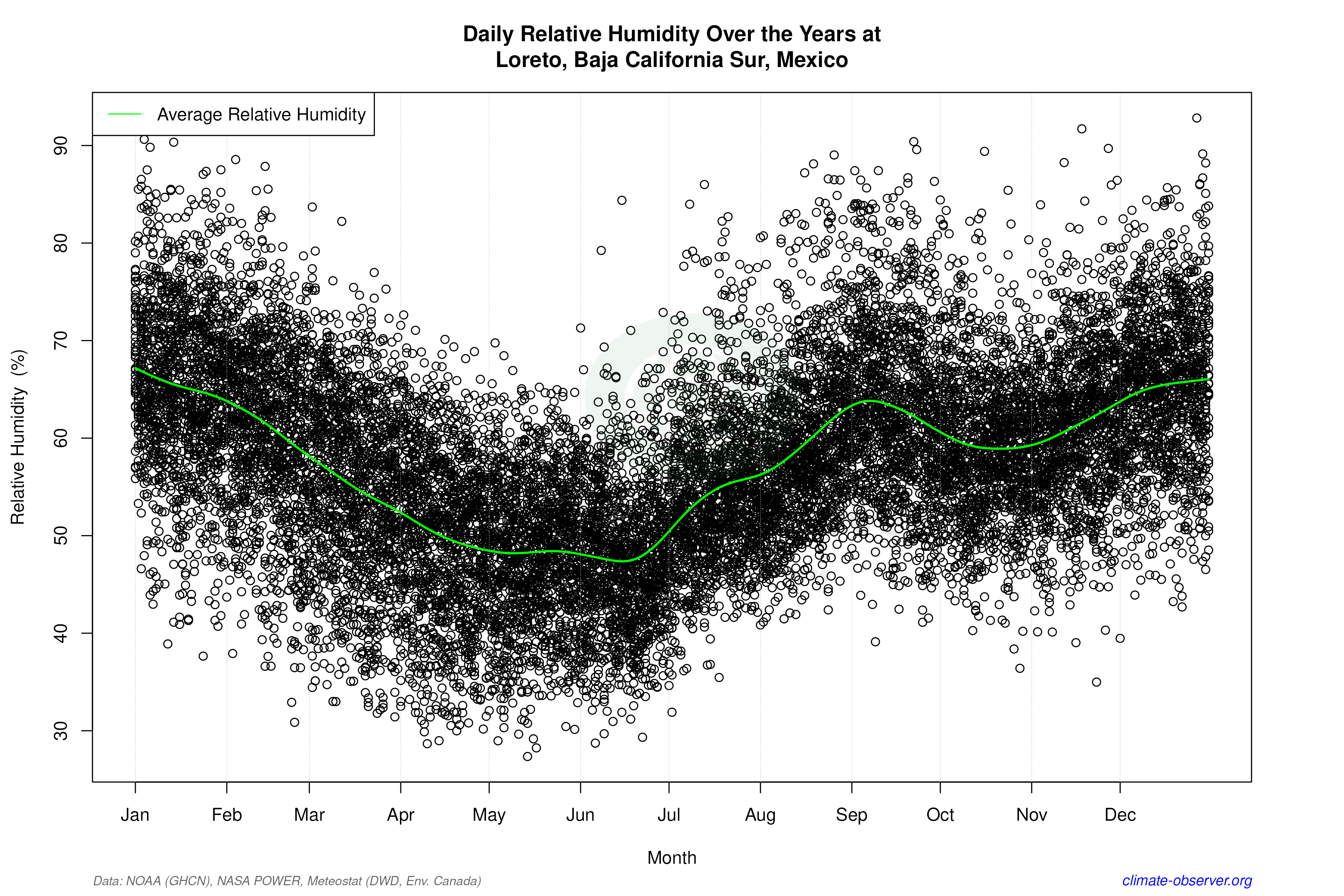 Daily Data Points and Averages Throughout the Year - Average Relative Humidity Throughout Year