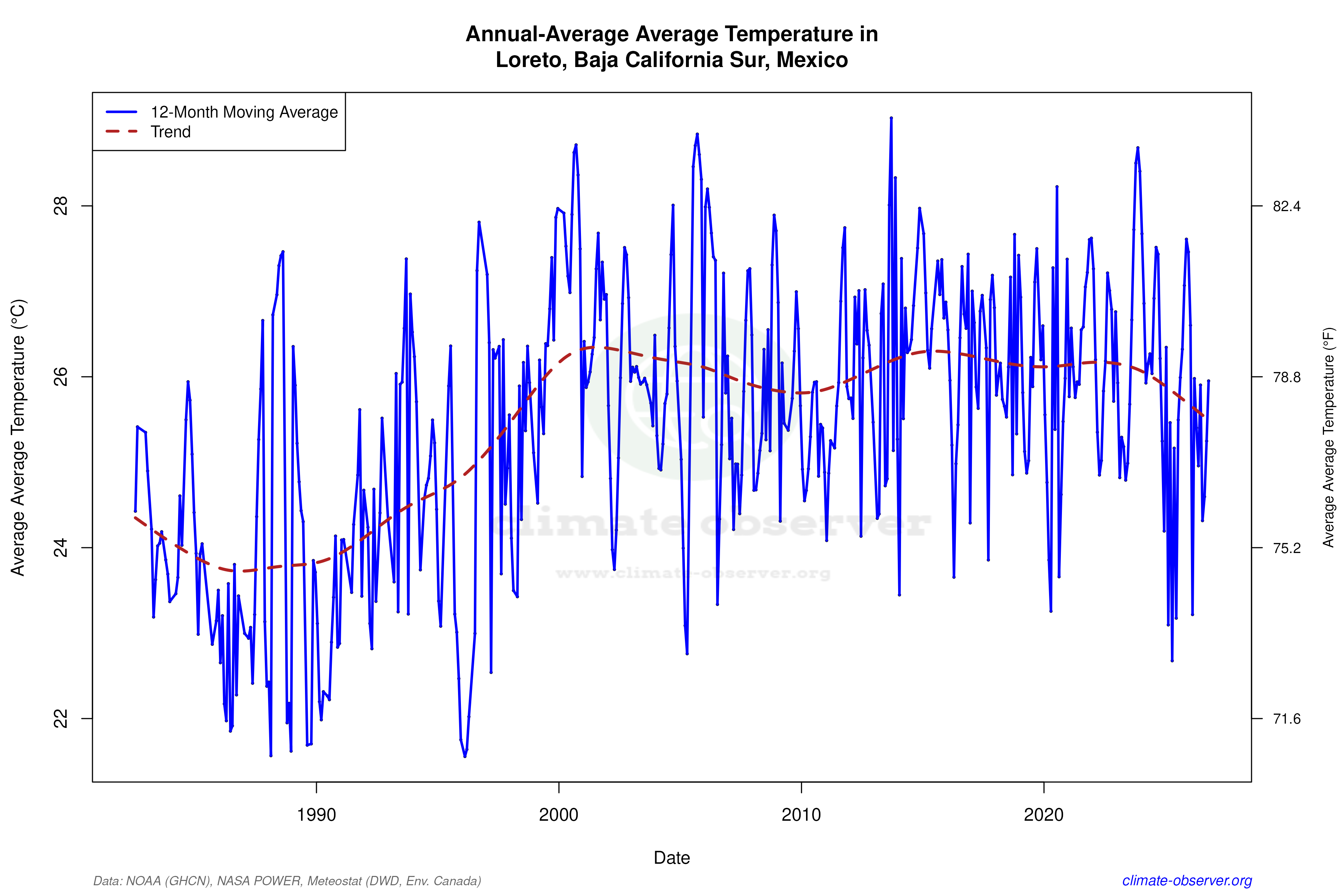 Climate 12-Month Moving Averages - Average Temperature 12-Month MA