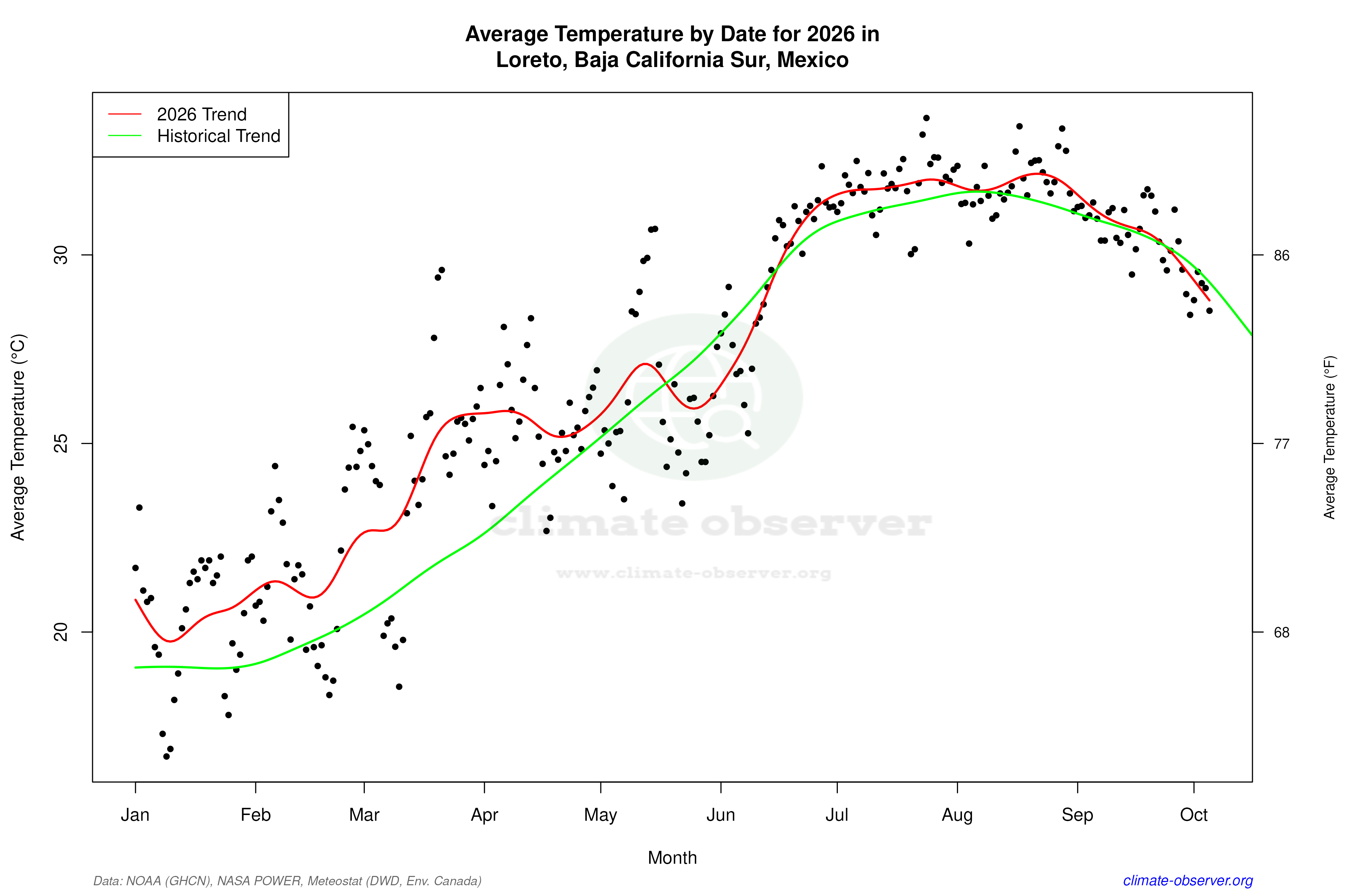 Current Year Climate Trends vs Historical - Average Temperature this Year
