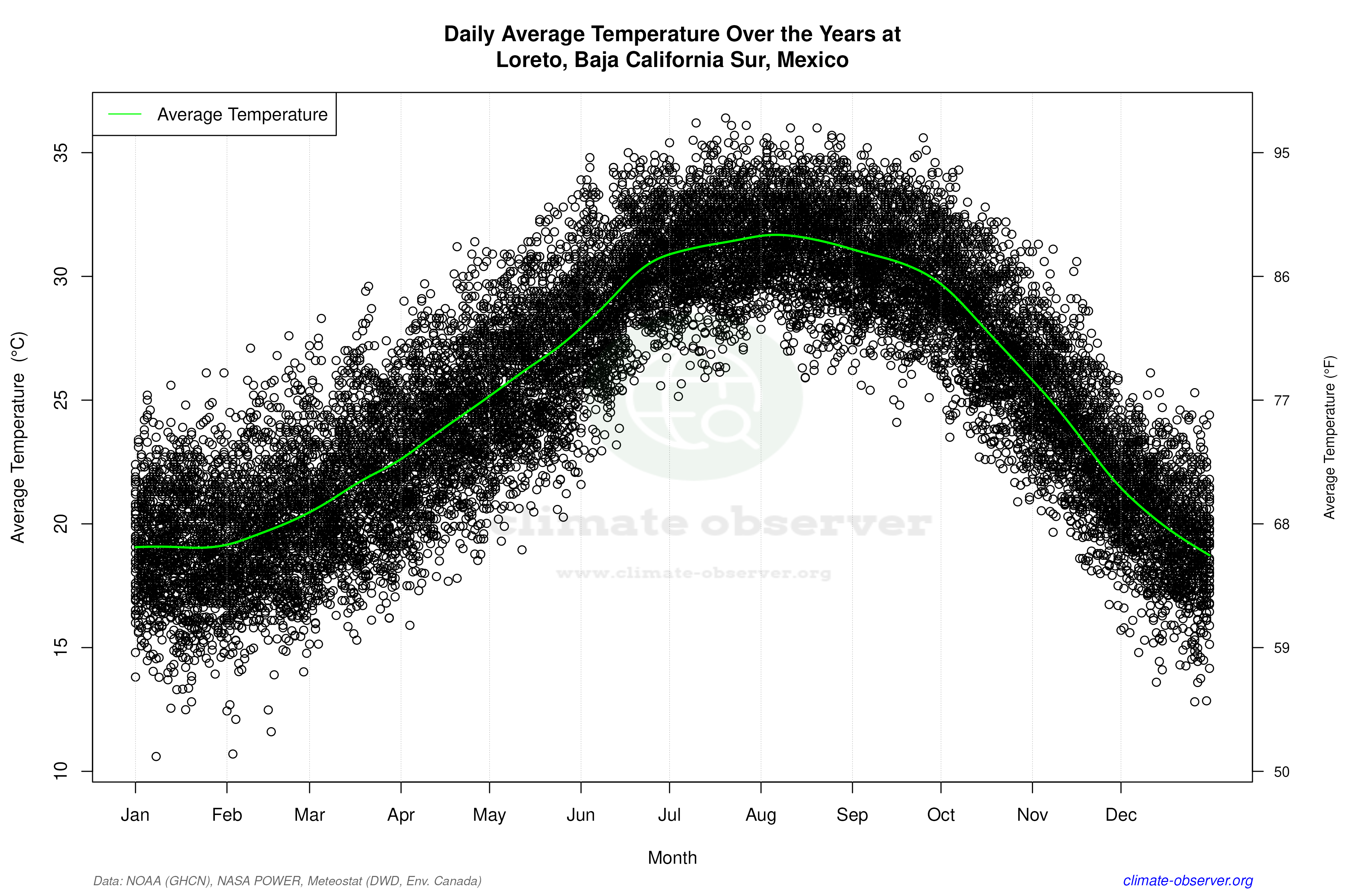 Daily Data Points and Averages Throughout the Year - Average Temperature Throughout Year