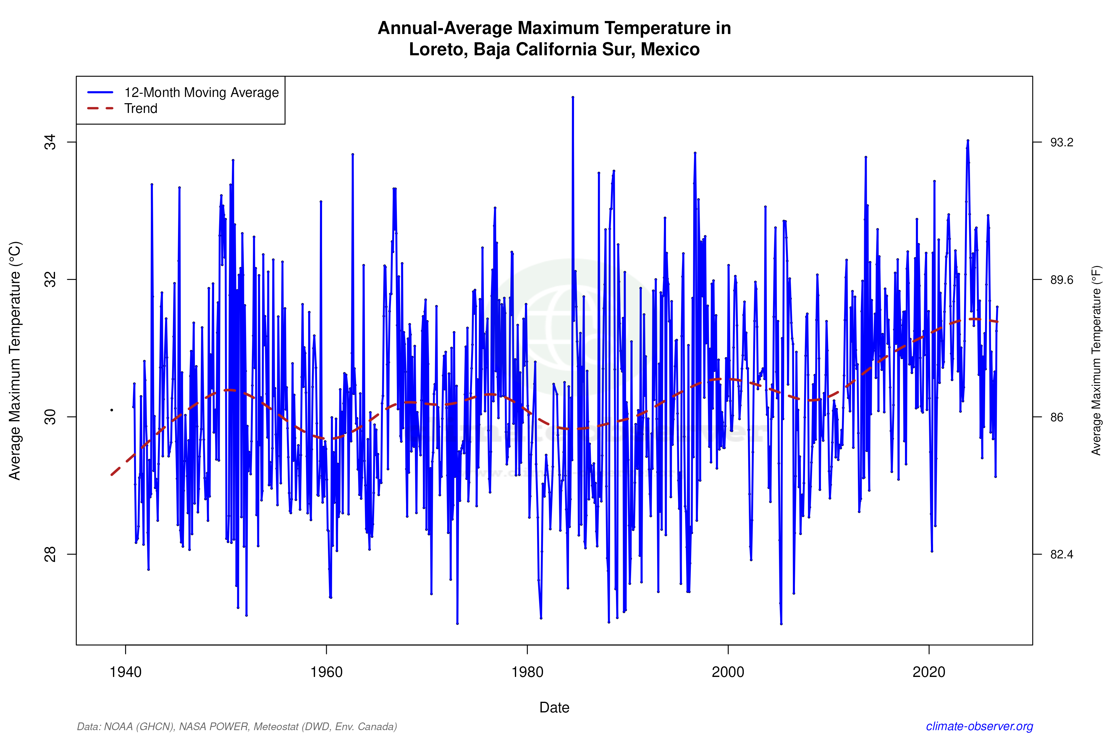 Climate 12-Month Moving Averages - Max Temperature 12-Month MA