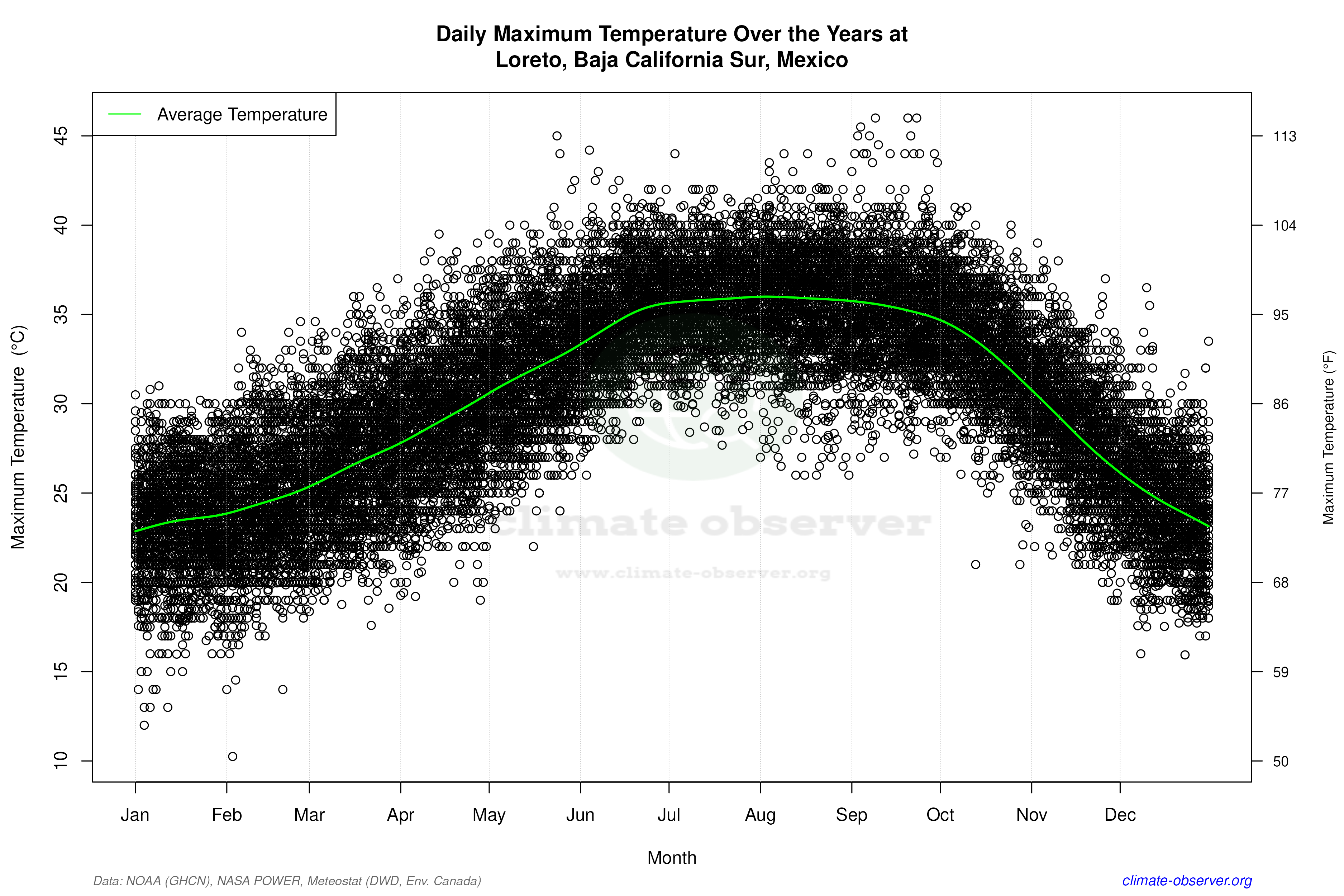 Daily Data Points and Averages Throughout the Year - Average Max Temperature Throughout Year