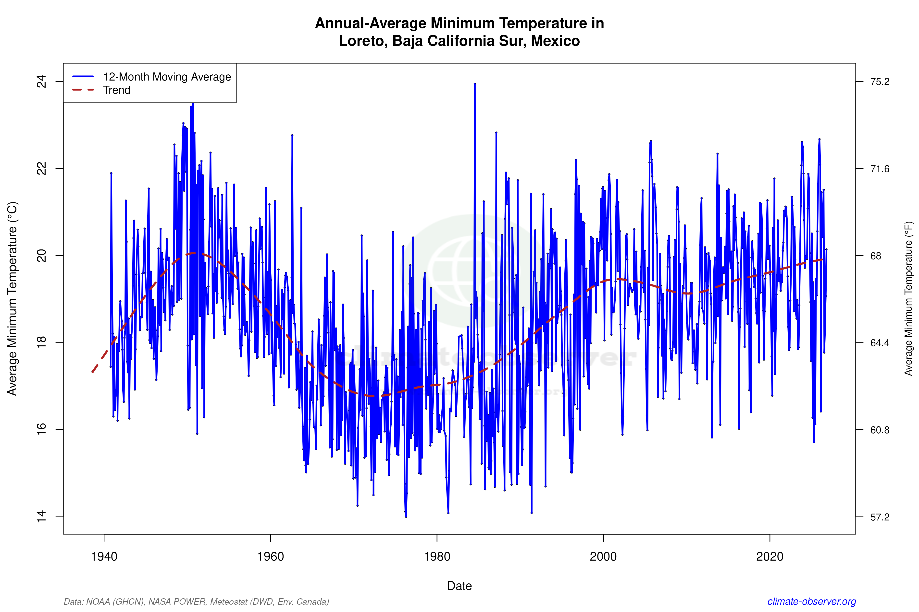 Climate 12-Month Moving Averages - Min Temperature 12-Month MA