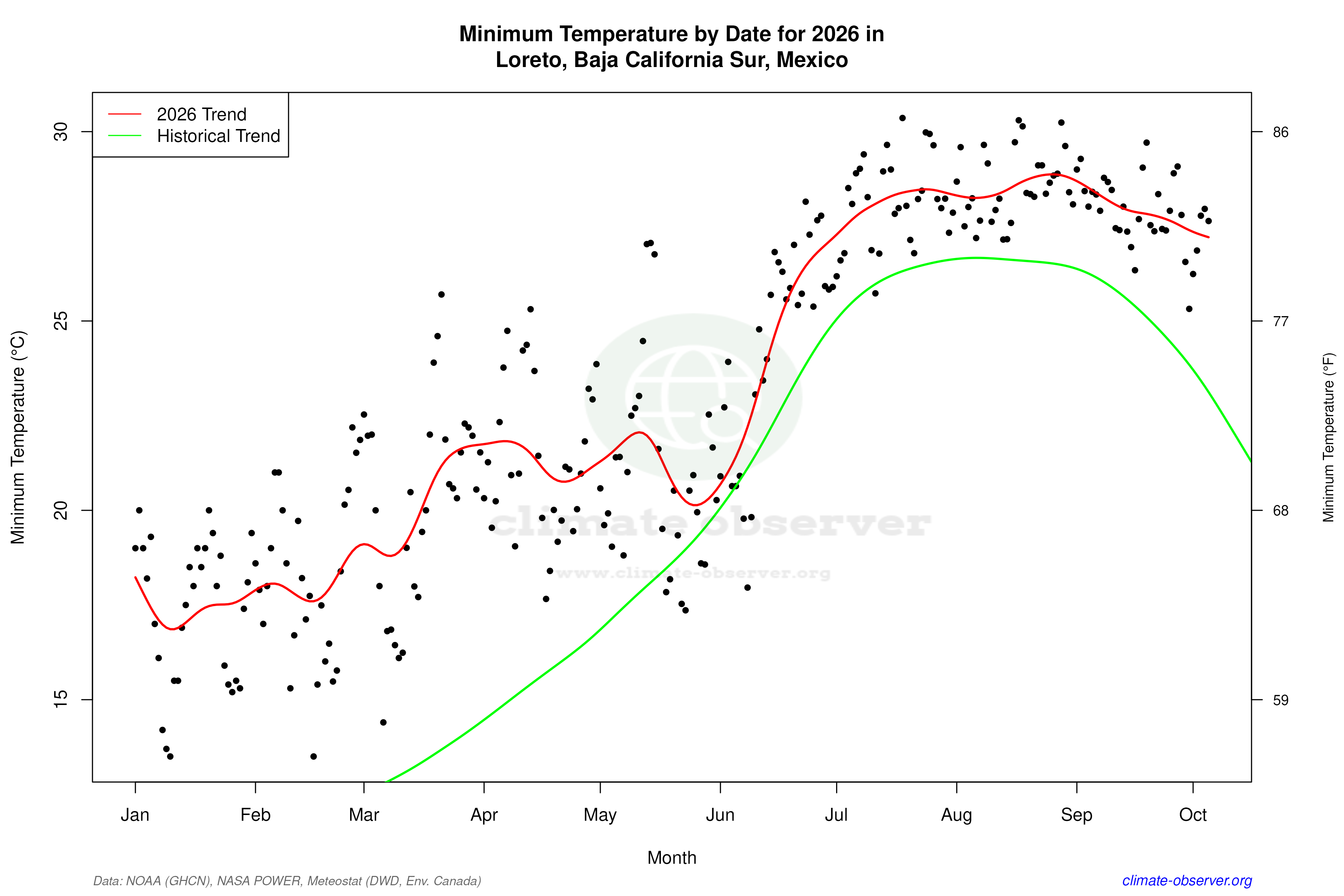 Current Year Climate Trends vs Historical - Min Temperature this Year