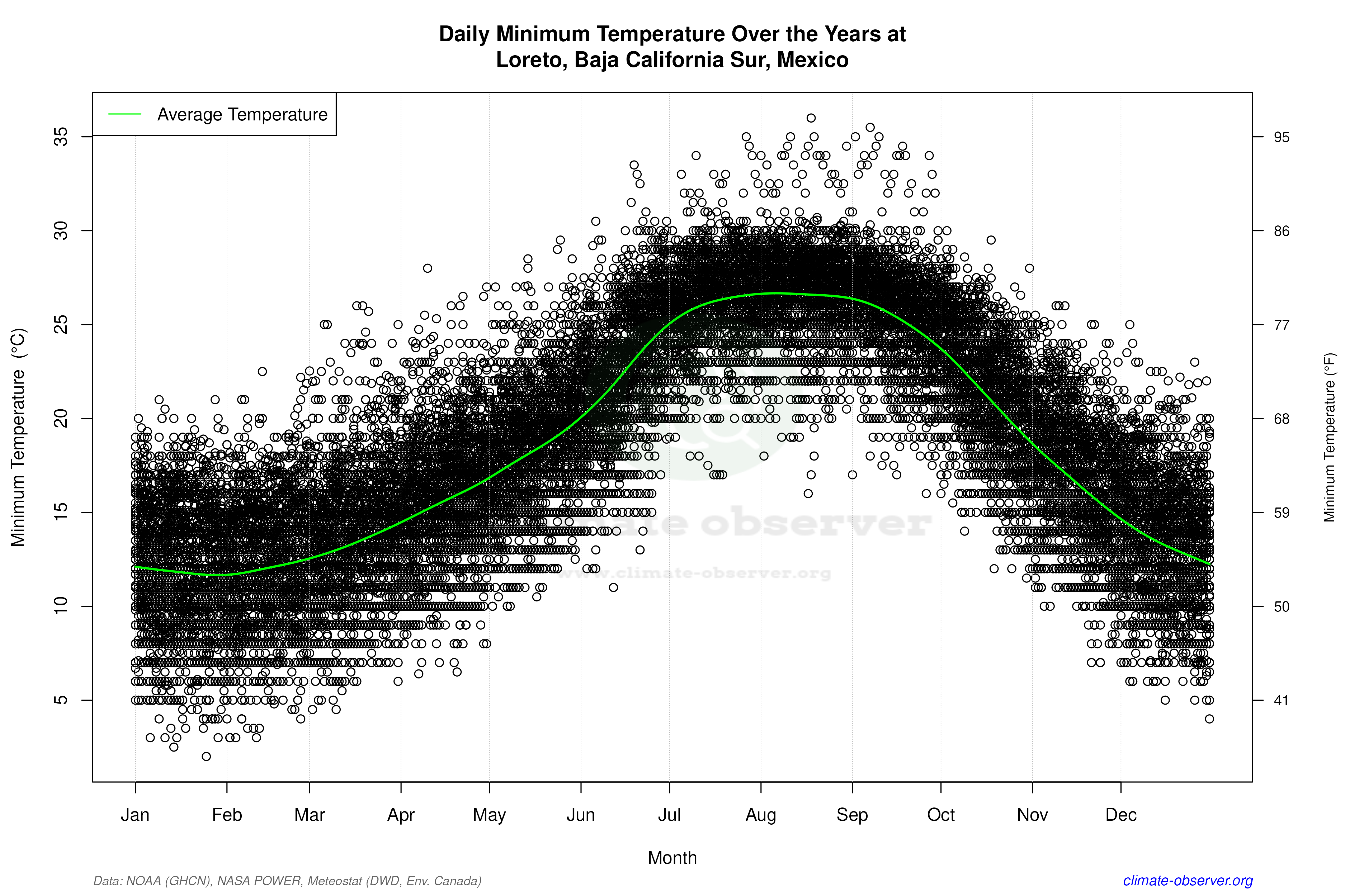 Daily Data Points and Averages Throughout the Year - Average Min Temperature Throughout Year