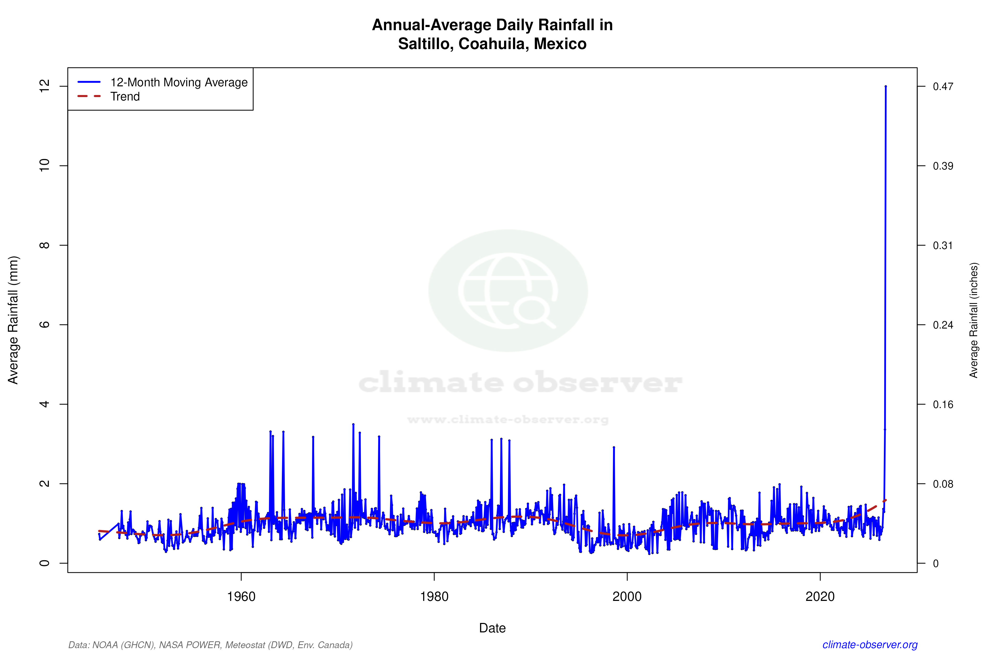 Climate 12-Month Moving Averages - Rainfall 12-Month MA