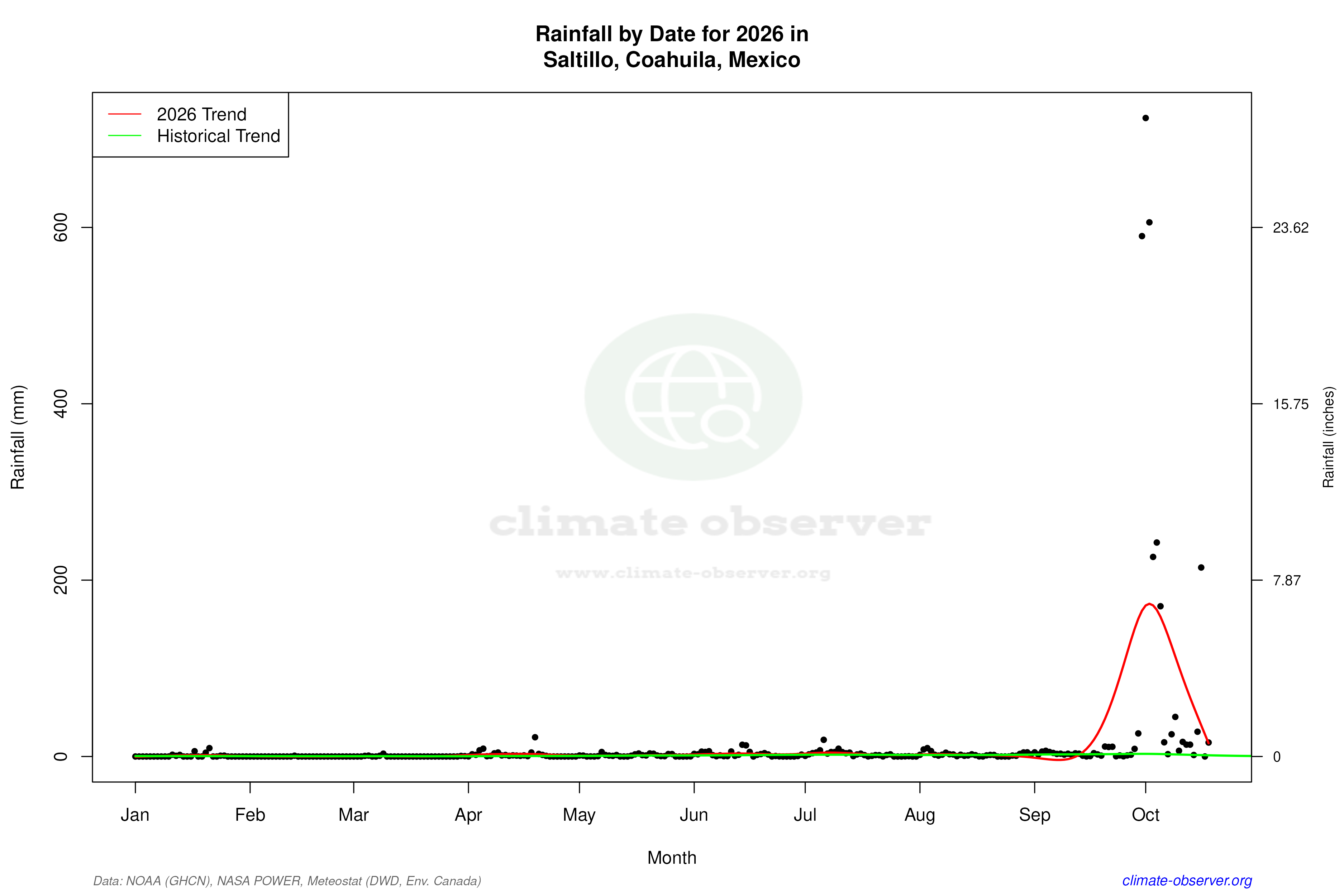Current Year Climate Trends vs Historical - Rainfall this Year