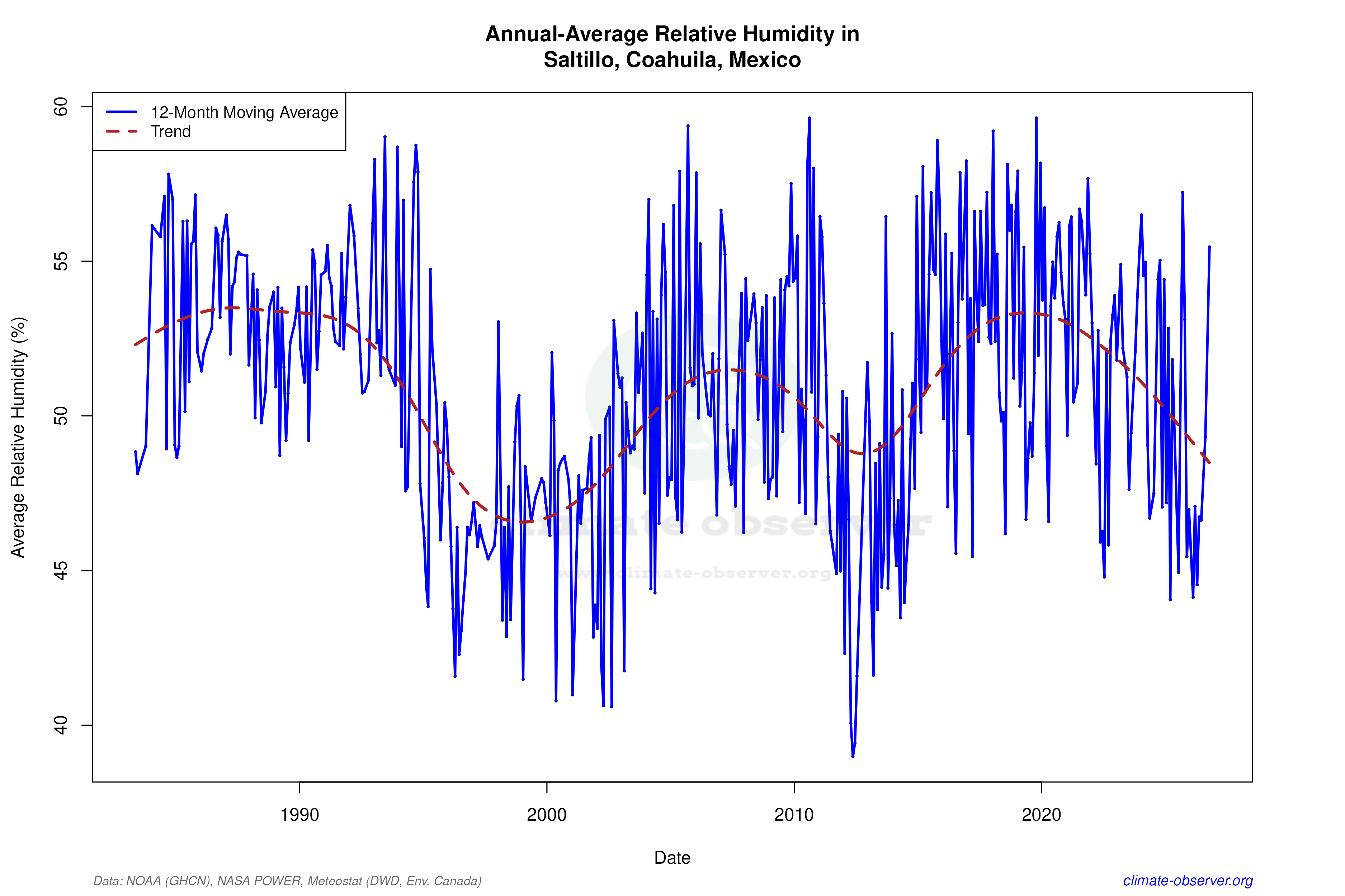 Climate 12-Month Moving Averages - Relative Humidity 12-Month MA