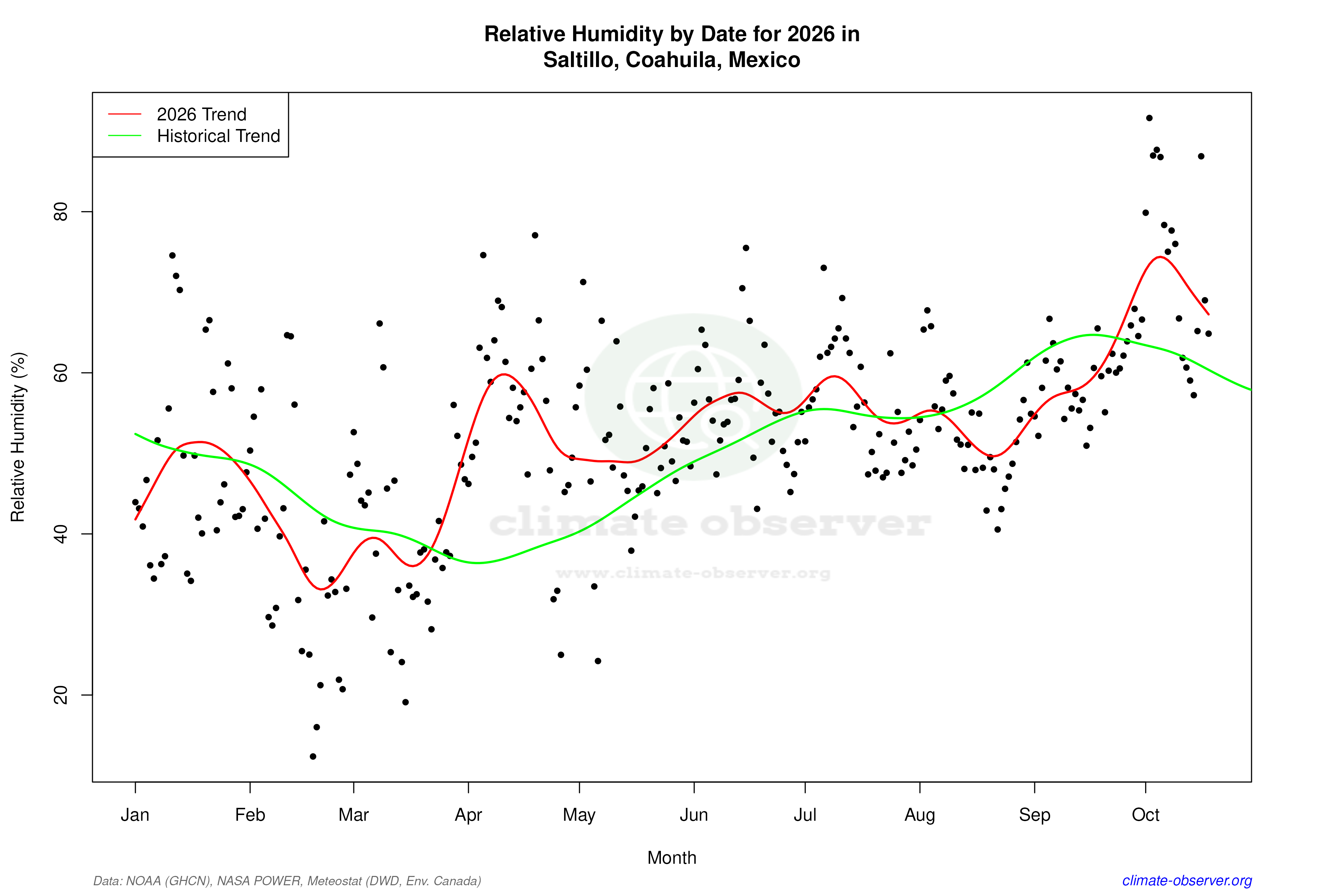 Current Year Climate Trends vs Historical - Relative Humidity this Year