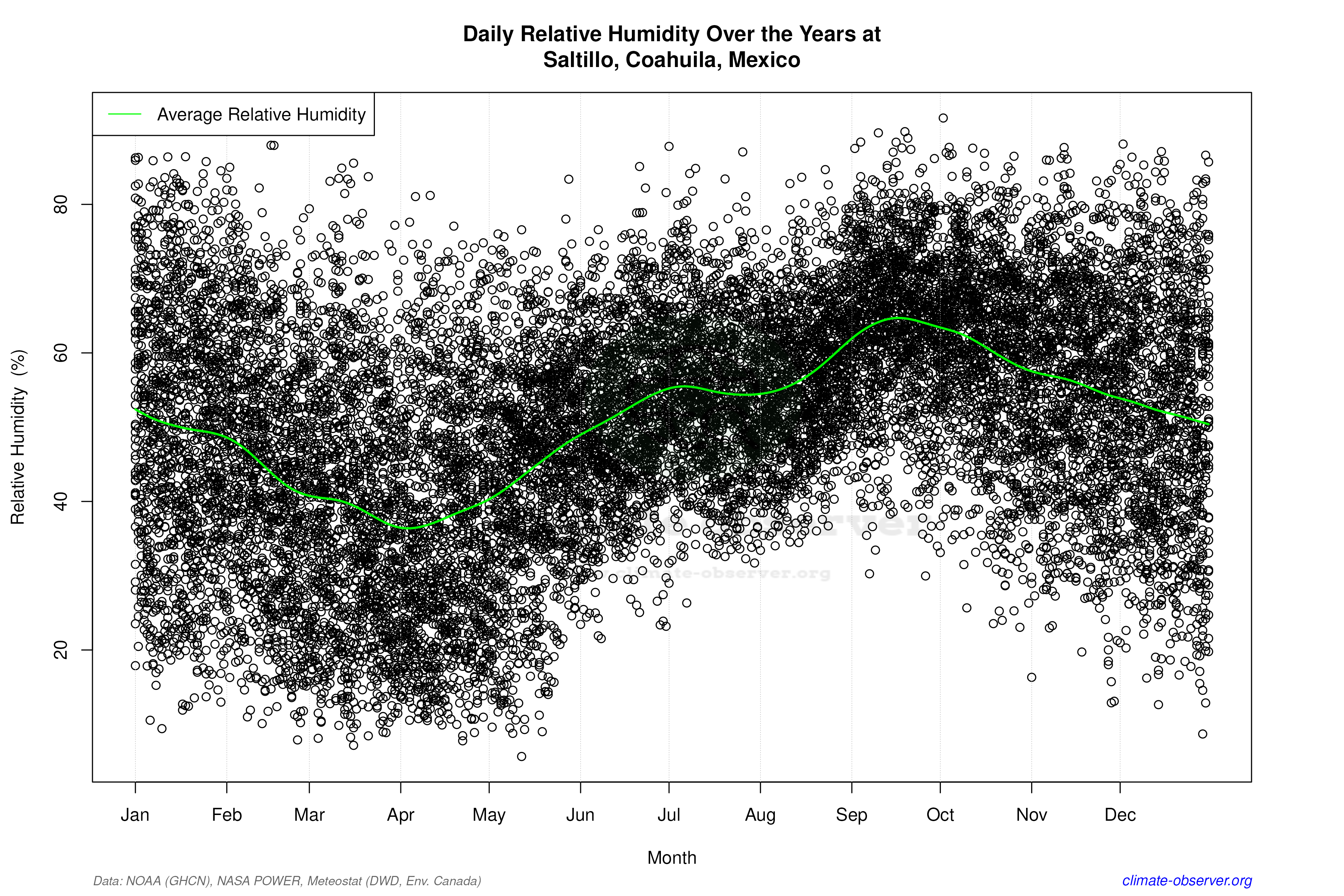 Daily Data Points and Averages Throughout the Year - Average Relative Humidity Throughout Year