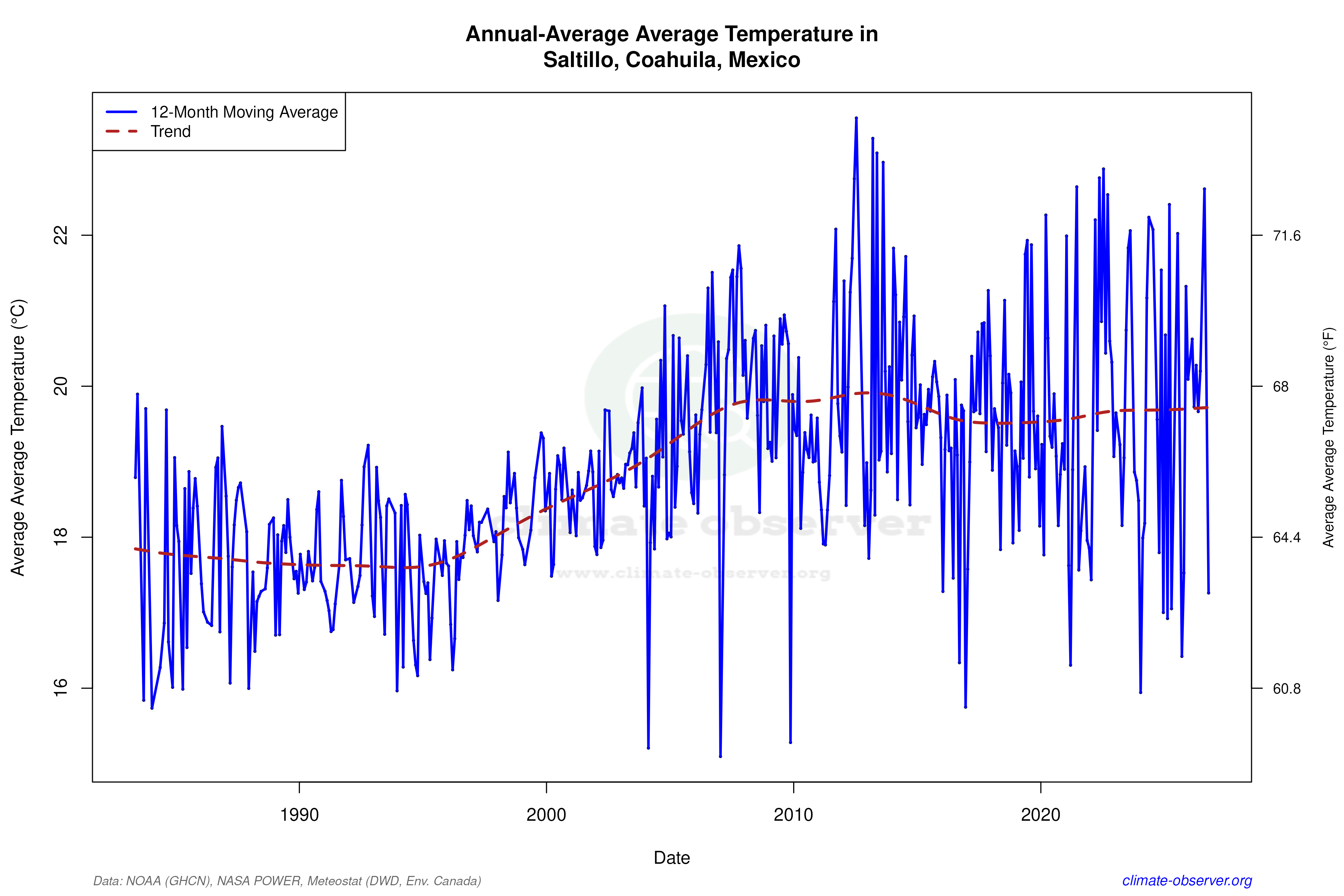 Climate 12-Month Moving Averages - Average Temperature 12-Month MA