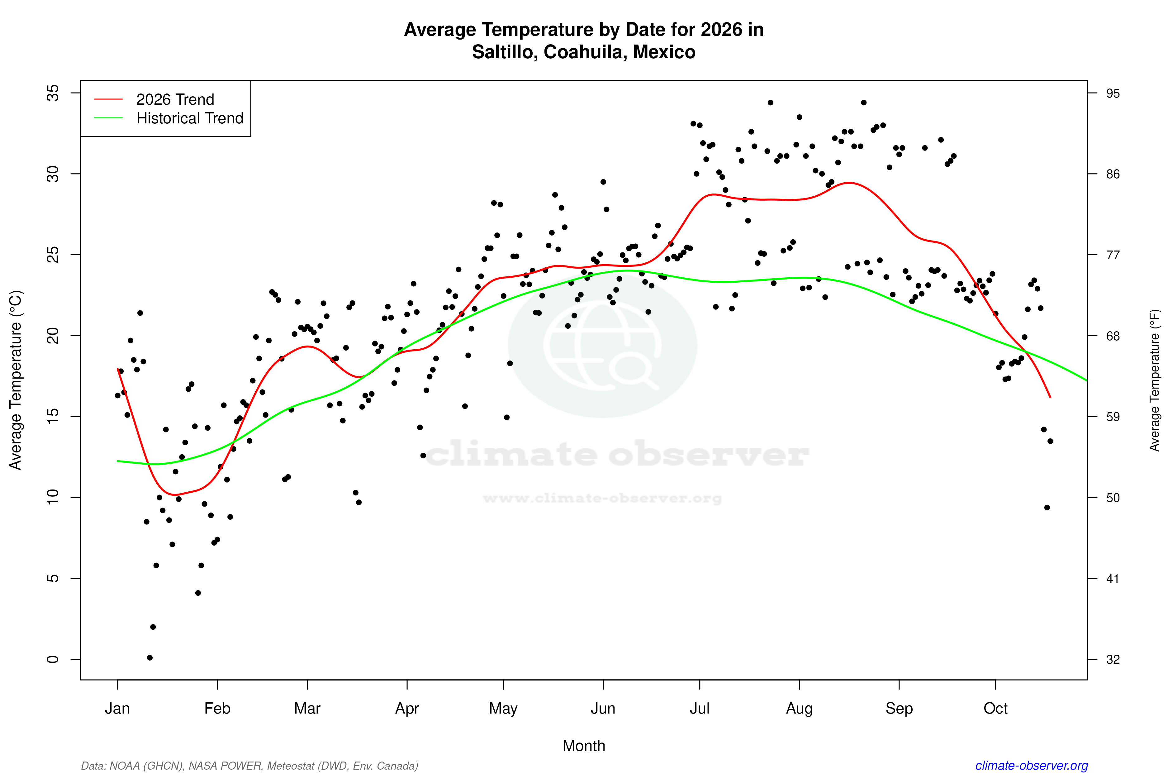 Current Year Climate Trends vs Historical - Average Temperature this Year