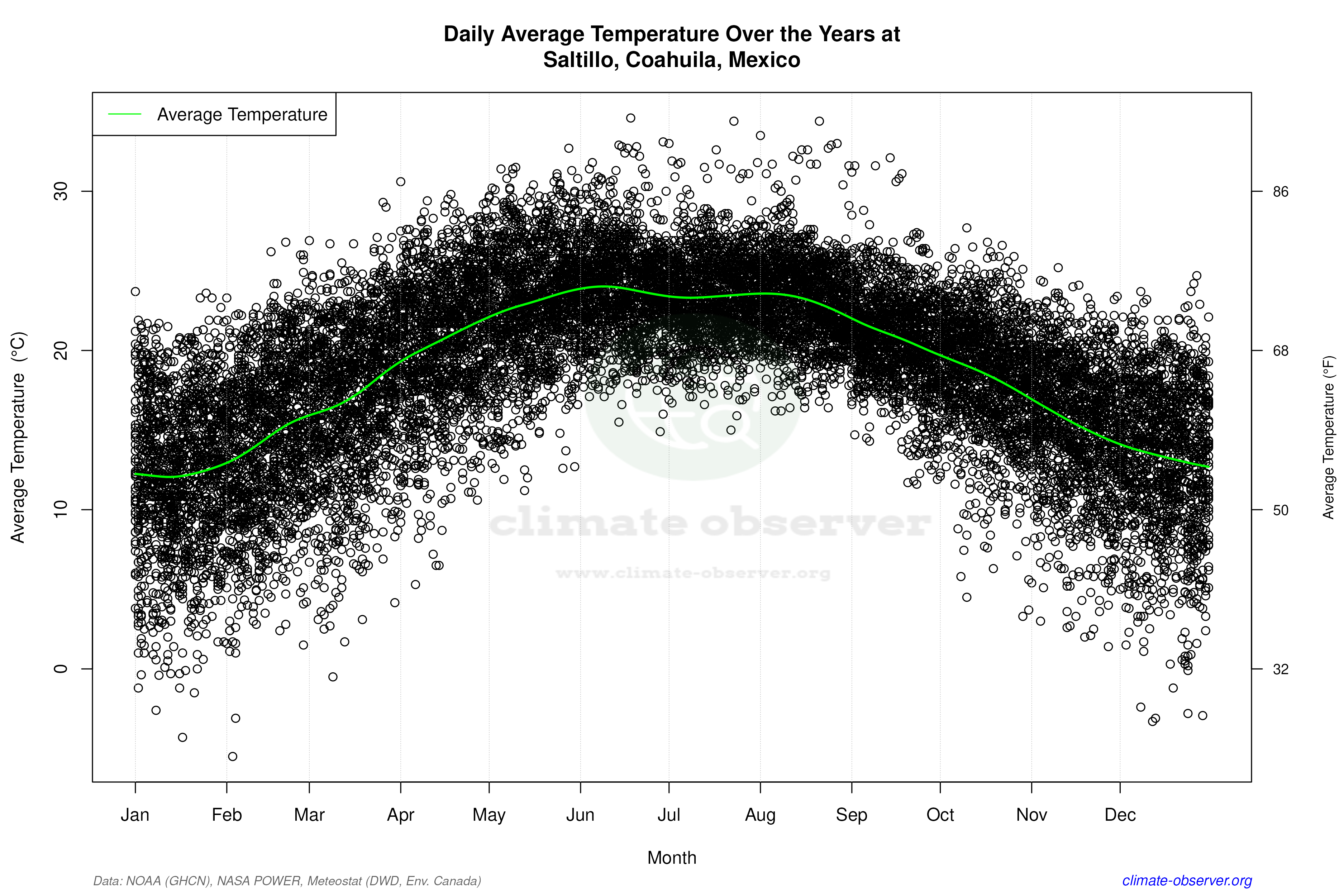 Daily Data Points and Averages Throughout the Year - Average Temperature Throughout Year