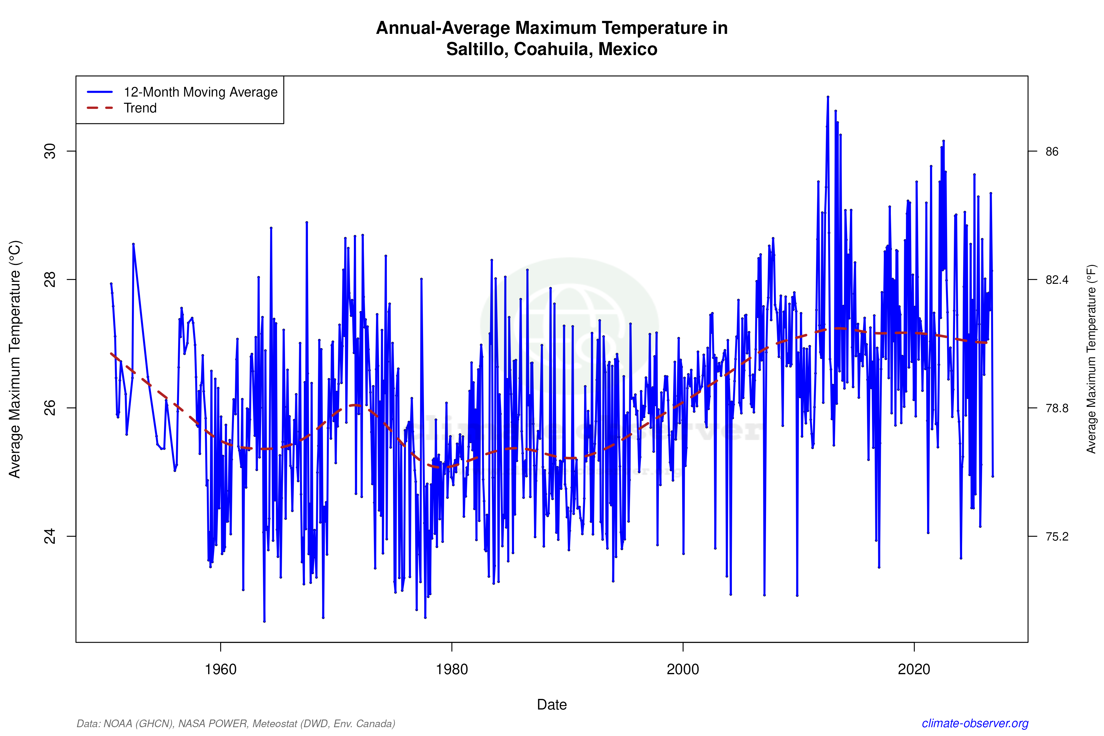 Climate 12-Month Moving Averages - Max Temperature 12-Month MA