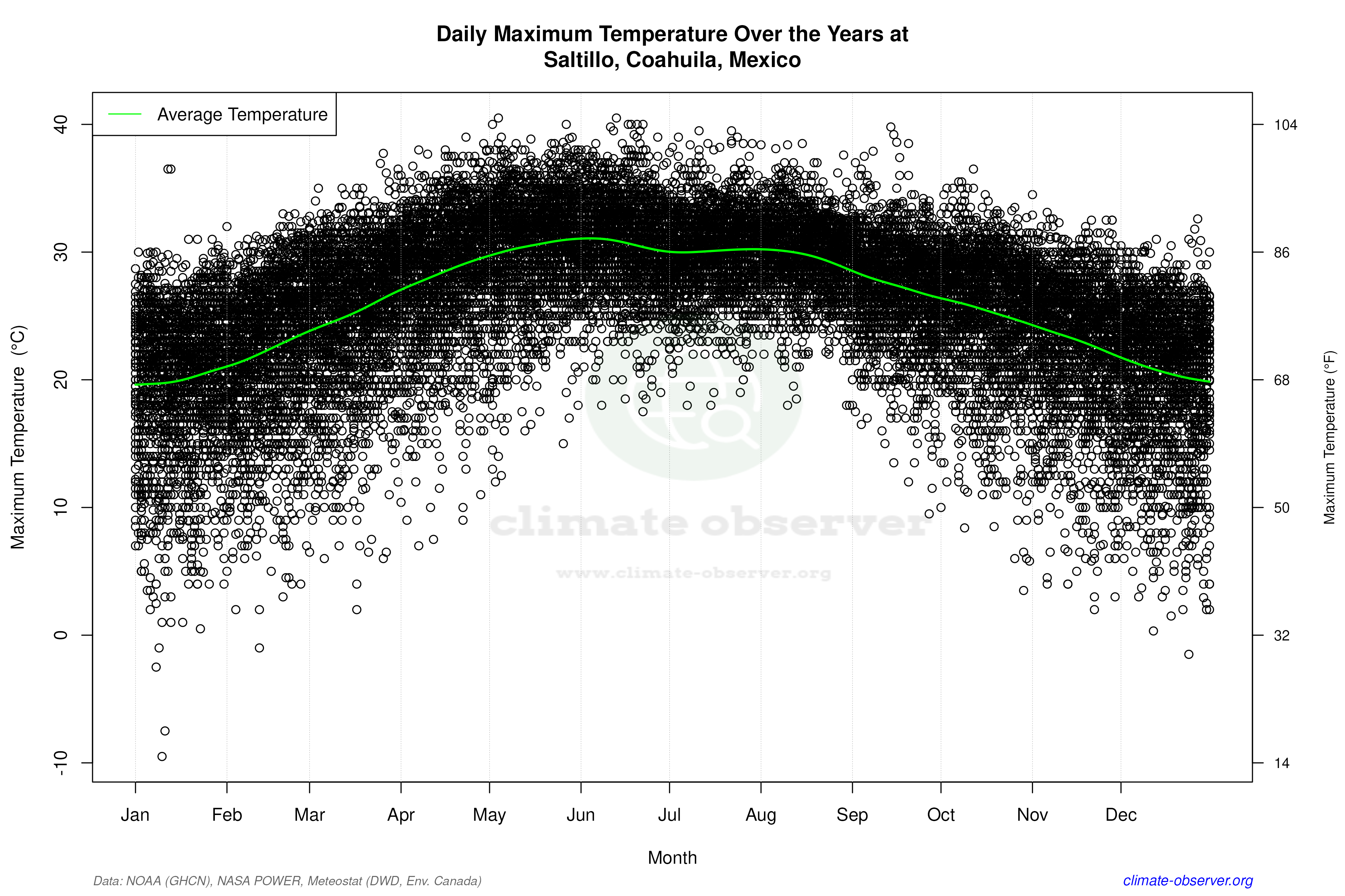 Daily Data Points and Averages Throughout the Year - Average Max Temperature Throughout Year