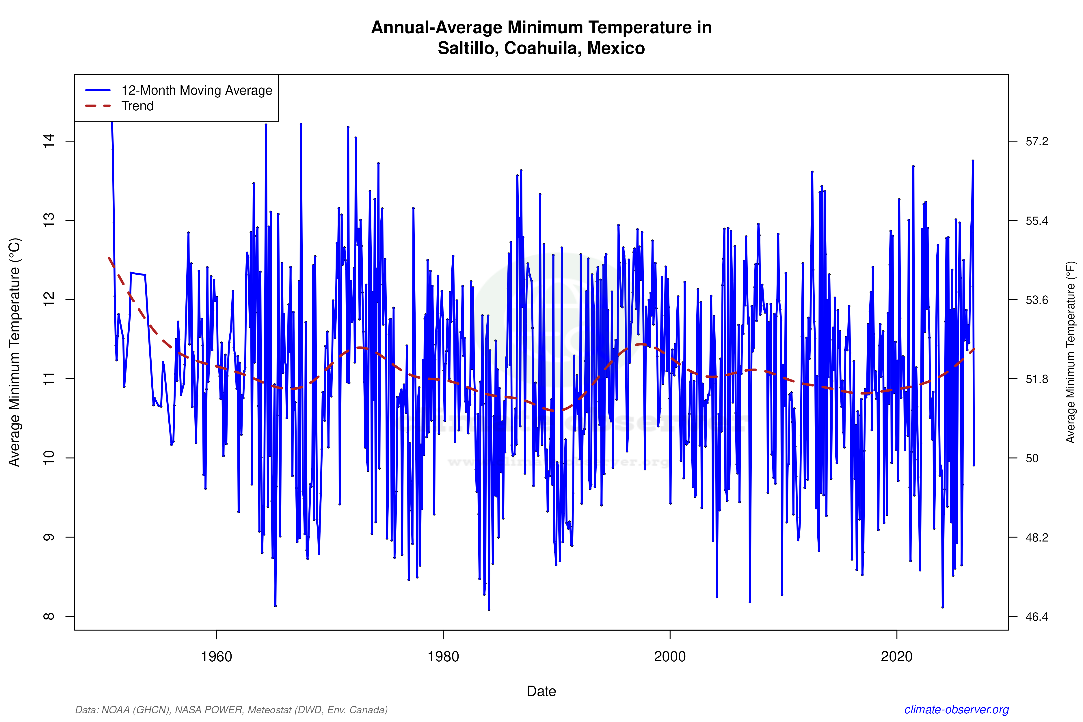 Climate 12-Month Moving Averages - Min Temperature 12-Month MA