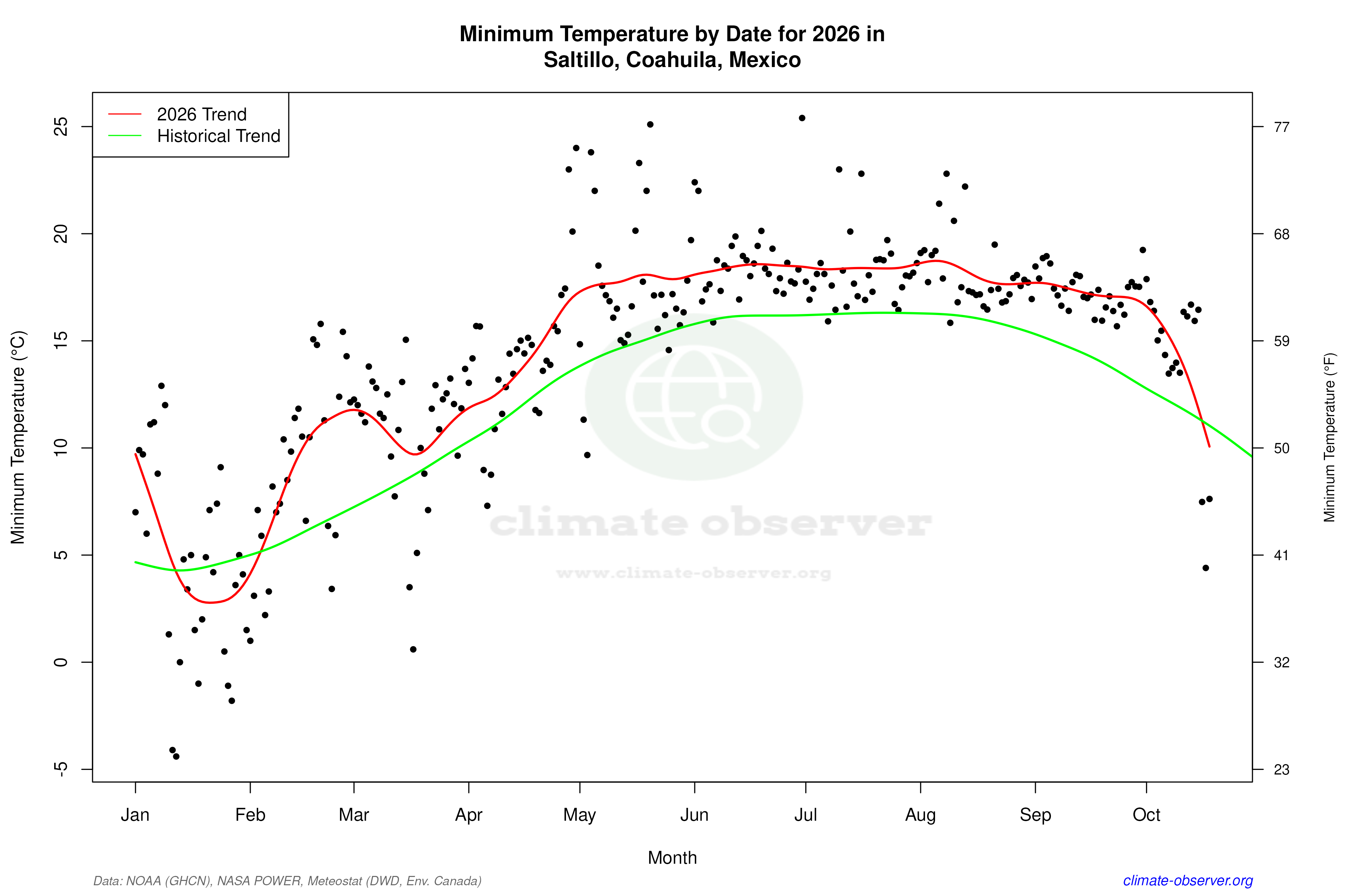 Current Year Climate Trends vs Historical - Min Temperature this Year