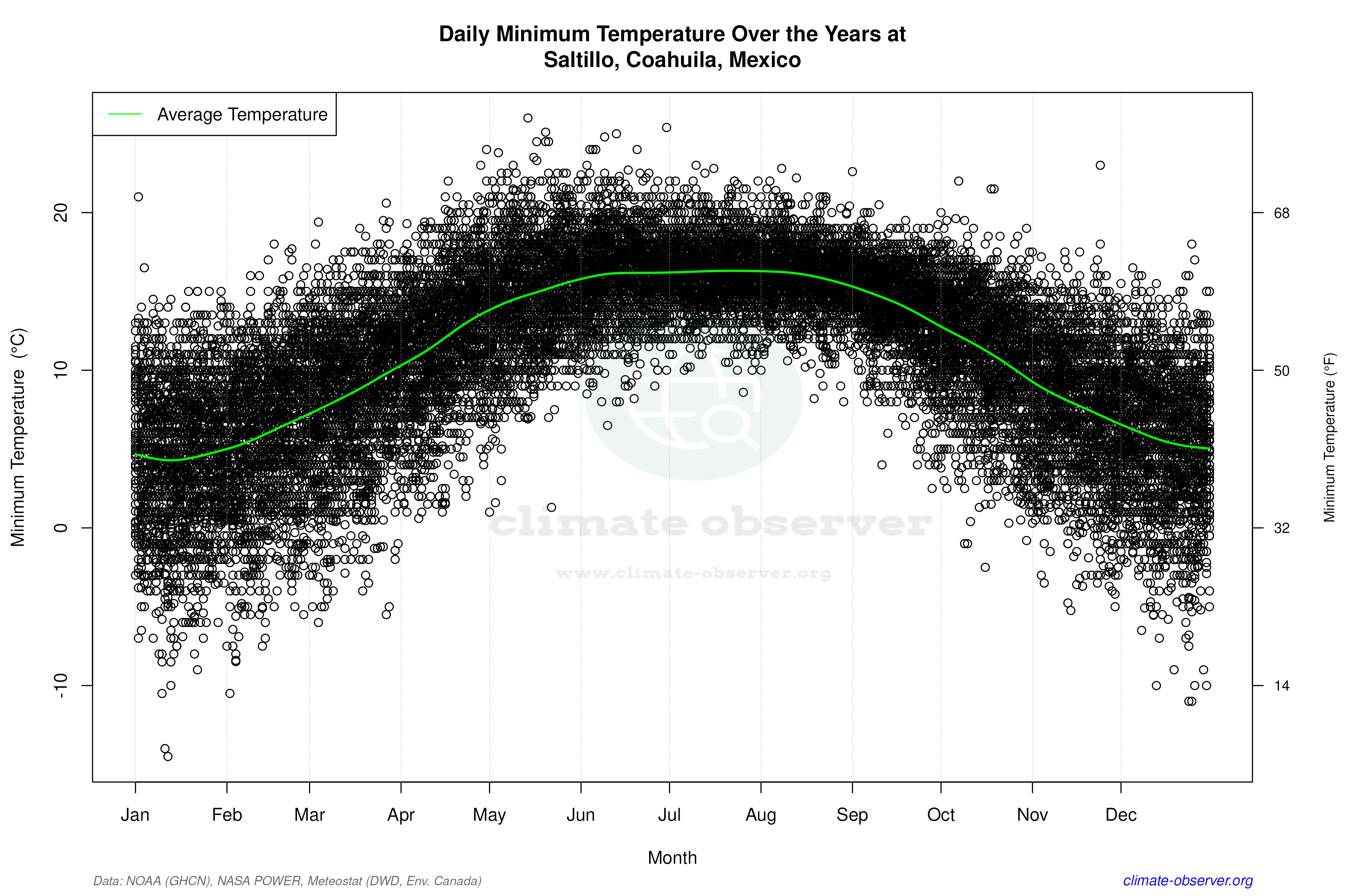Daily Data Points and Averages Throughout the Year - Average Min Temperature Throughout Year