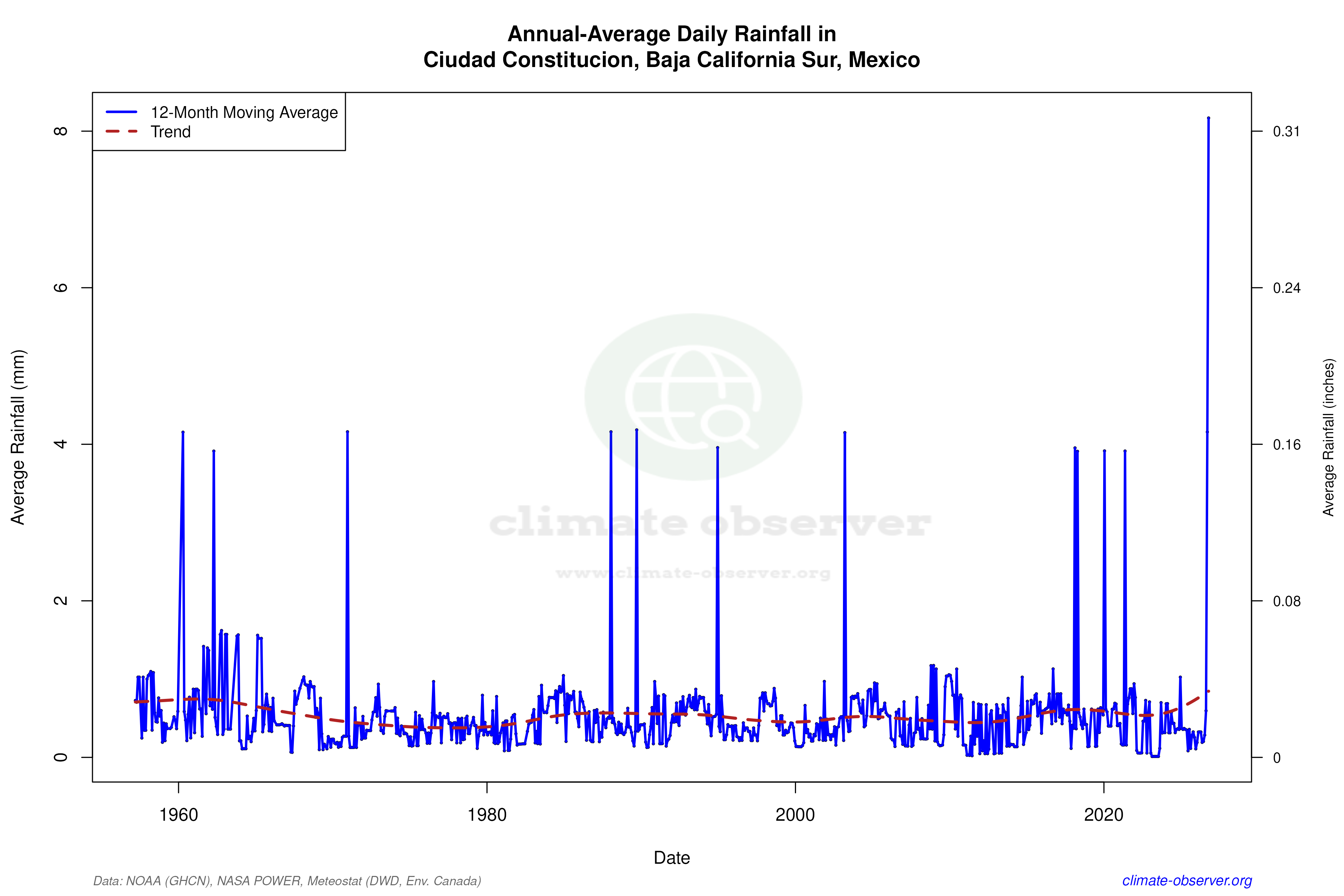 Climate 12-Month Moving Averages - Rainfall 12-Month MA