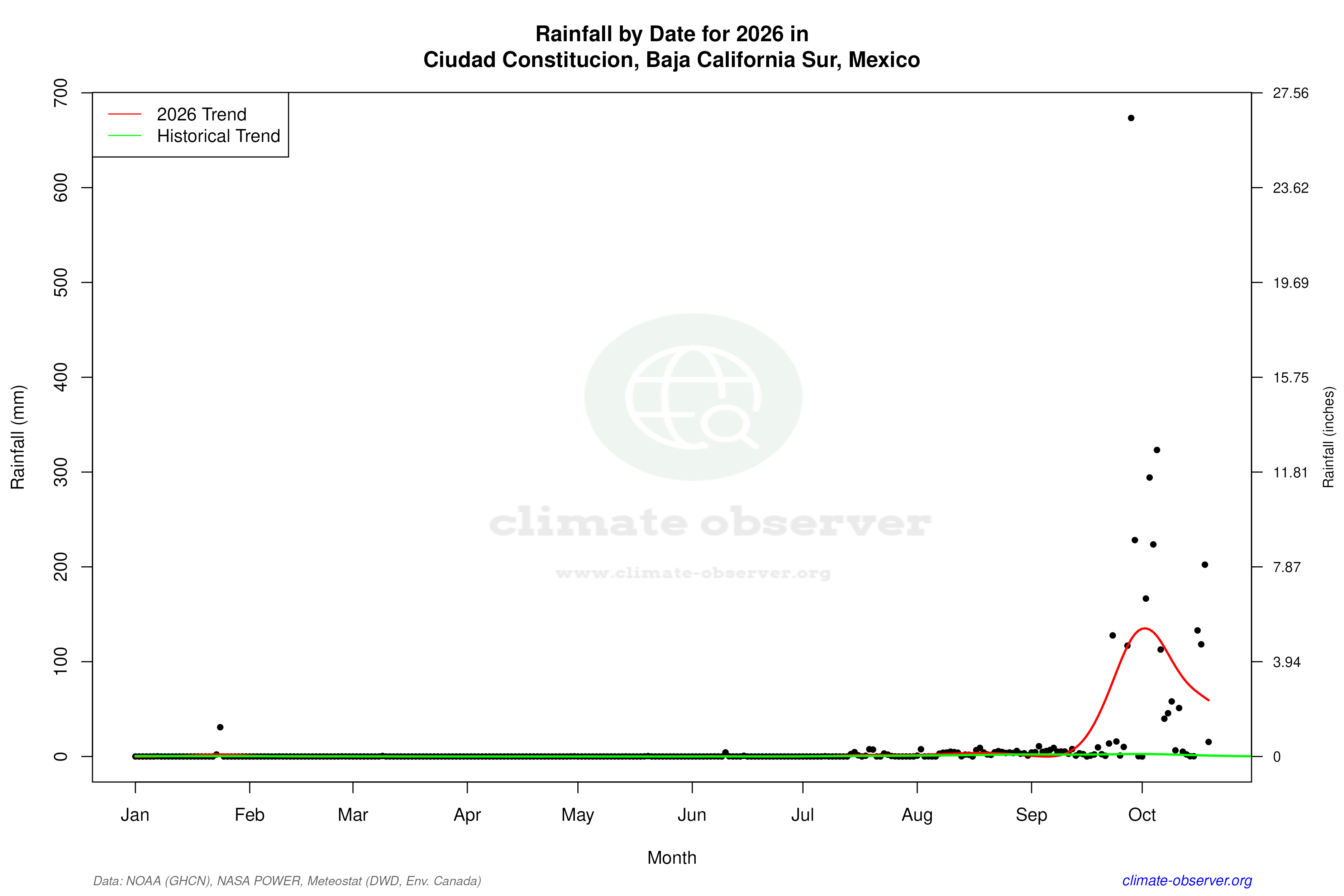 Current Year Climate Trends vs Historical - Rainfall this Year