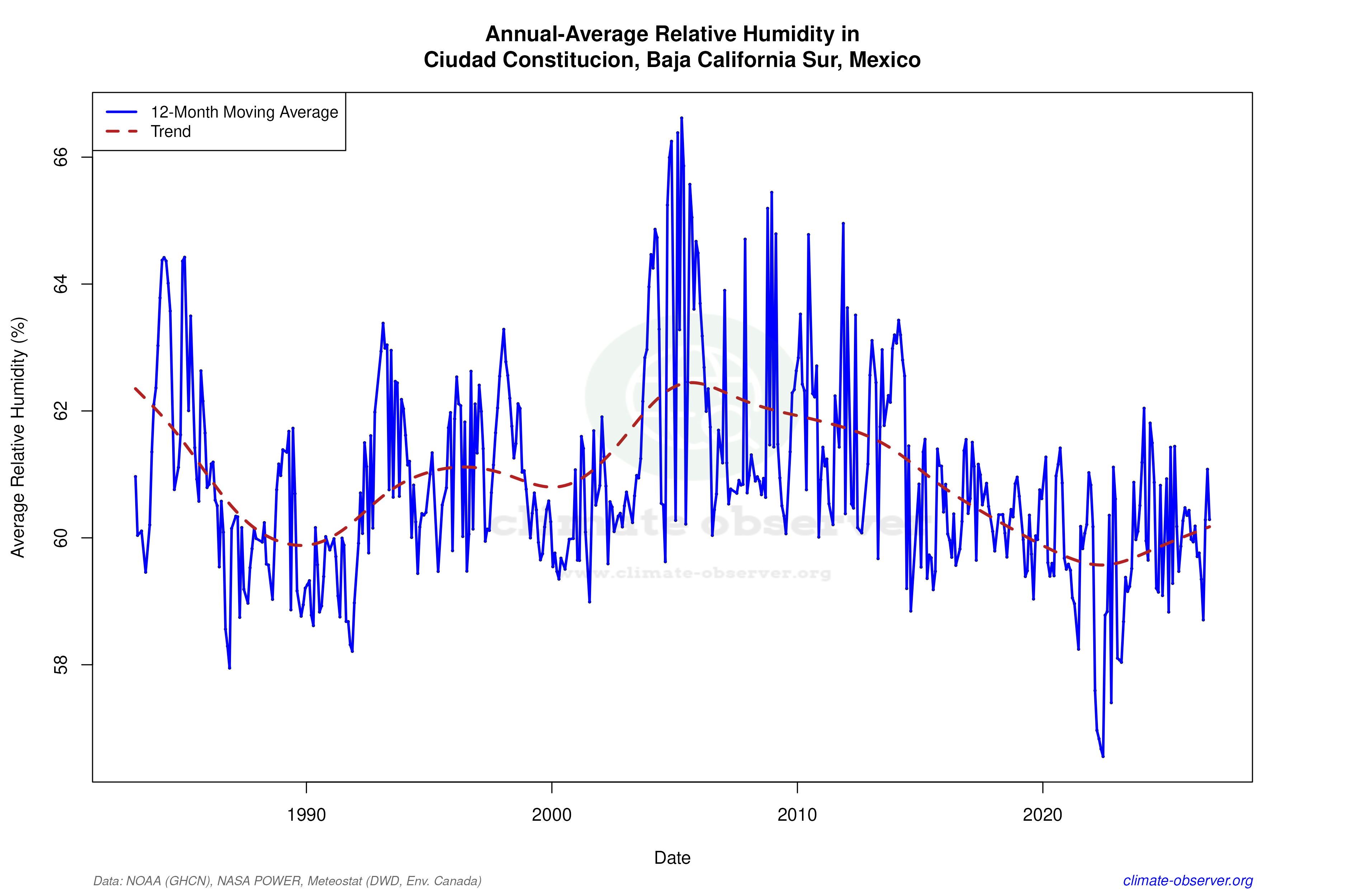Climate 12-Month Moving Averages - Relative Humidity 12-Month MA