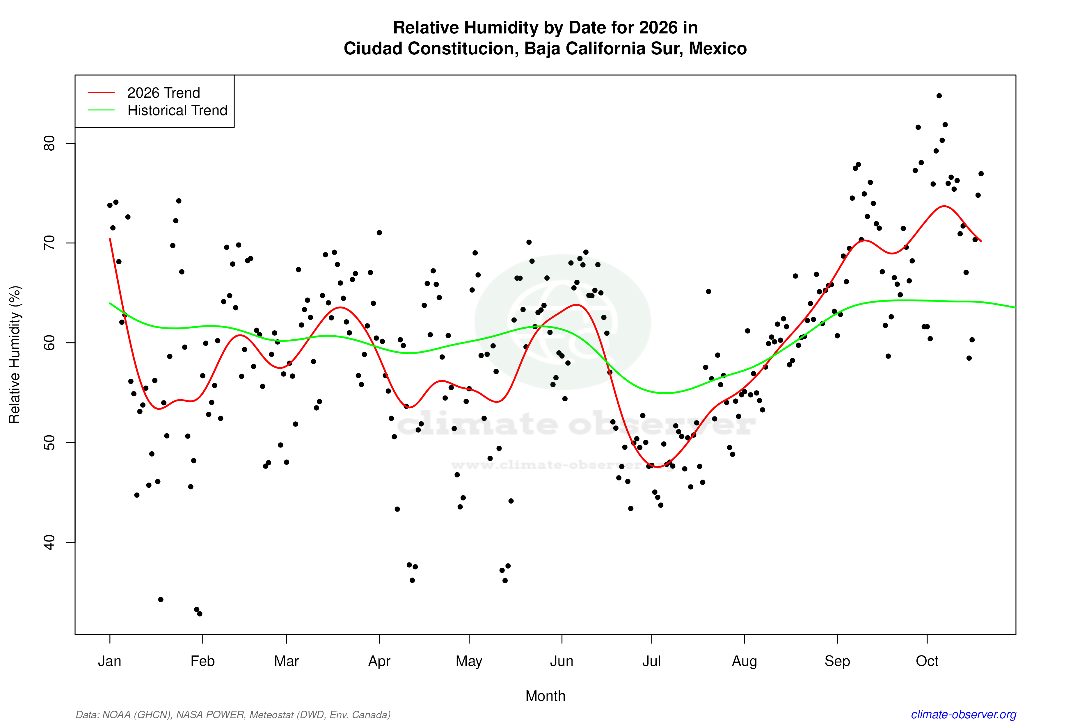 Current Year Climate Trends vs Historical - Relative Humidity this Year