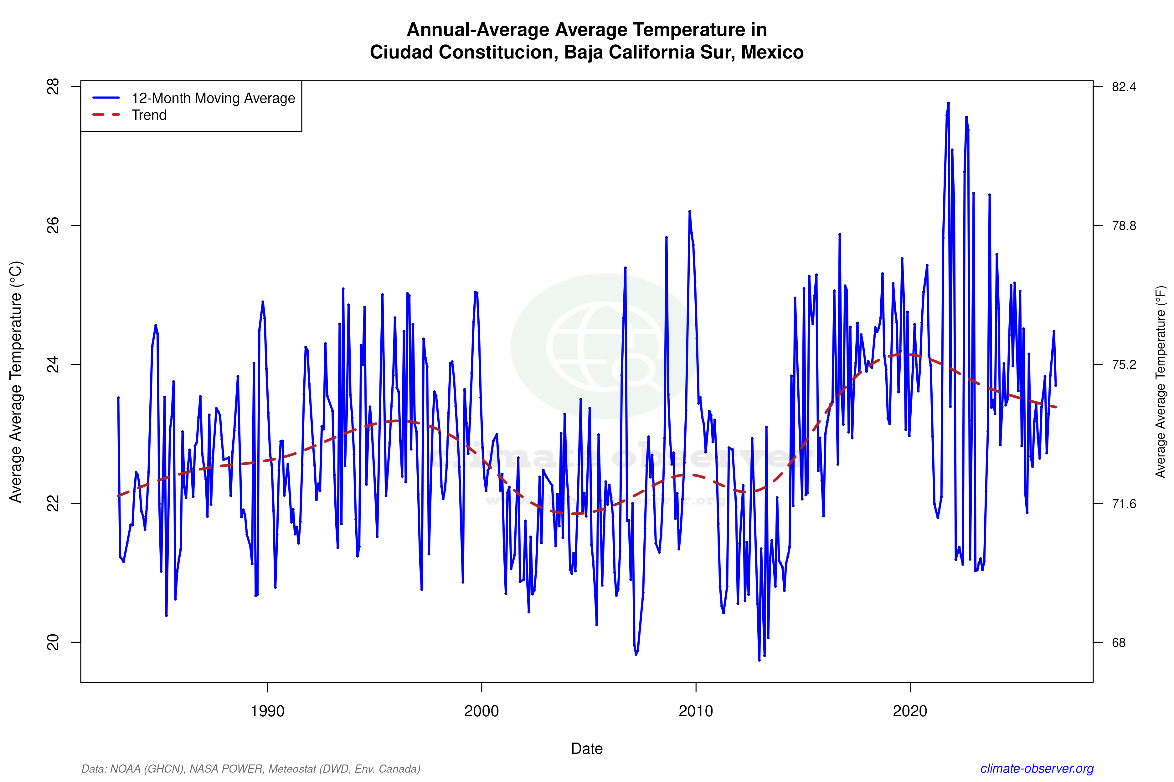 Climate 12-Month Moving Averages - Average Temperature 12-Month MA