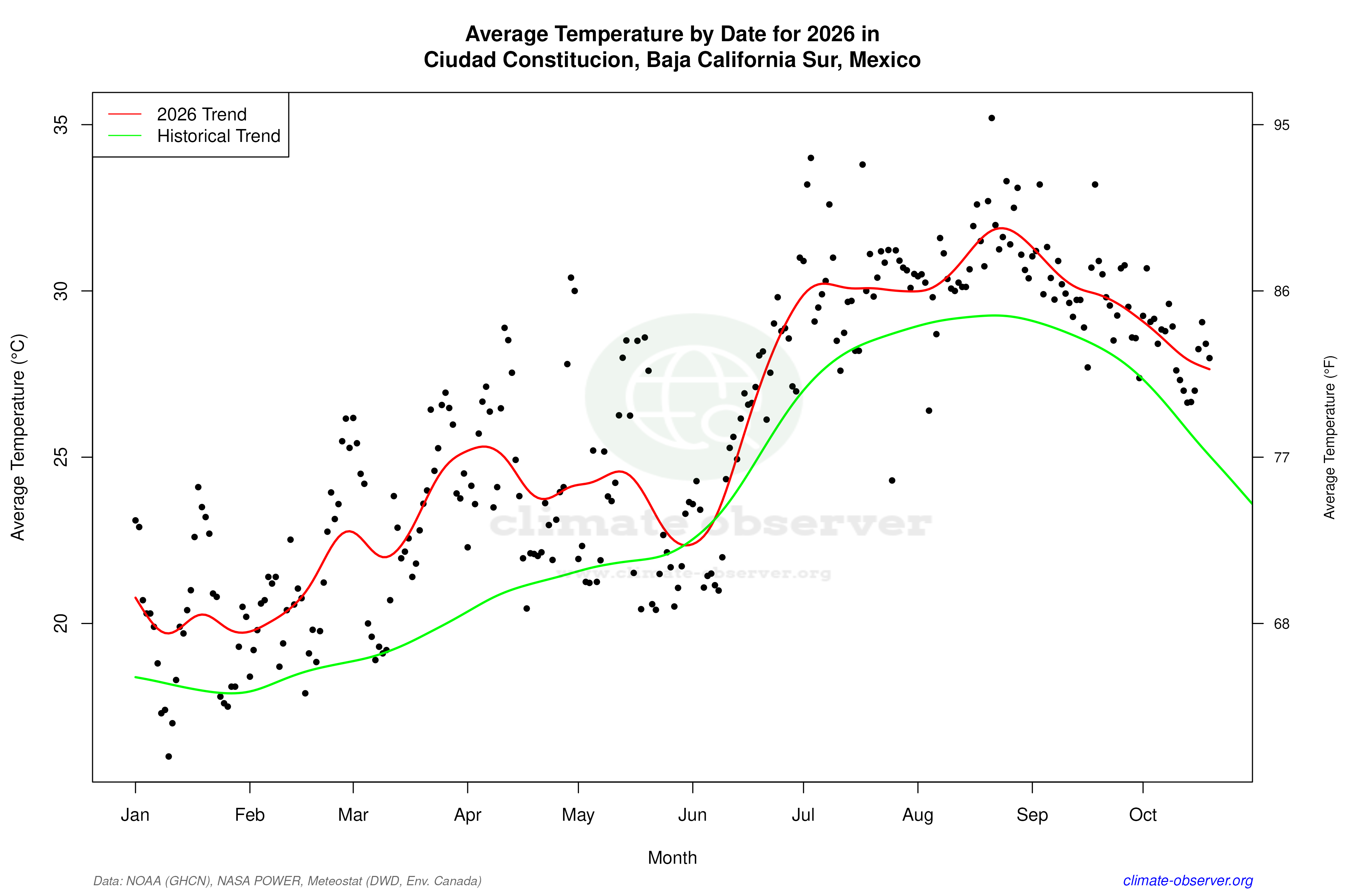 Current Year Climate Trends vs Historical - Average Temperature this Year