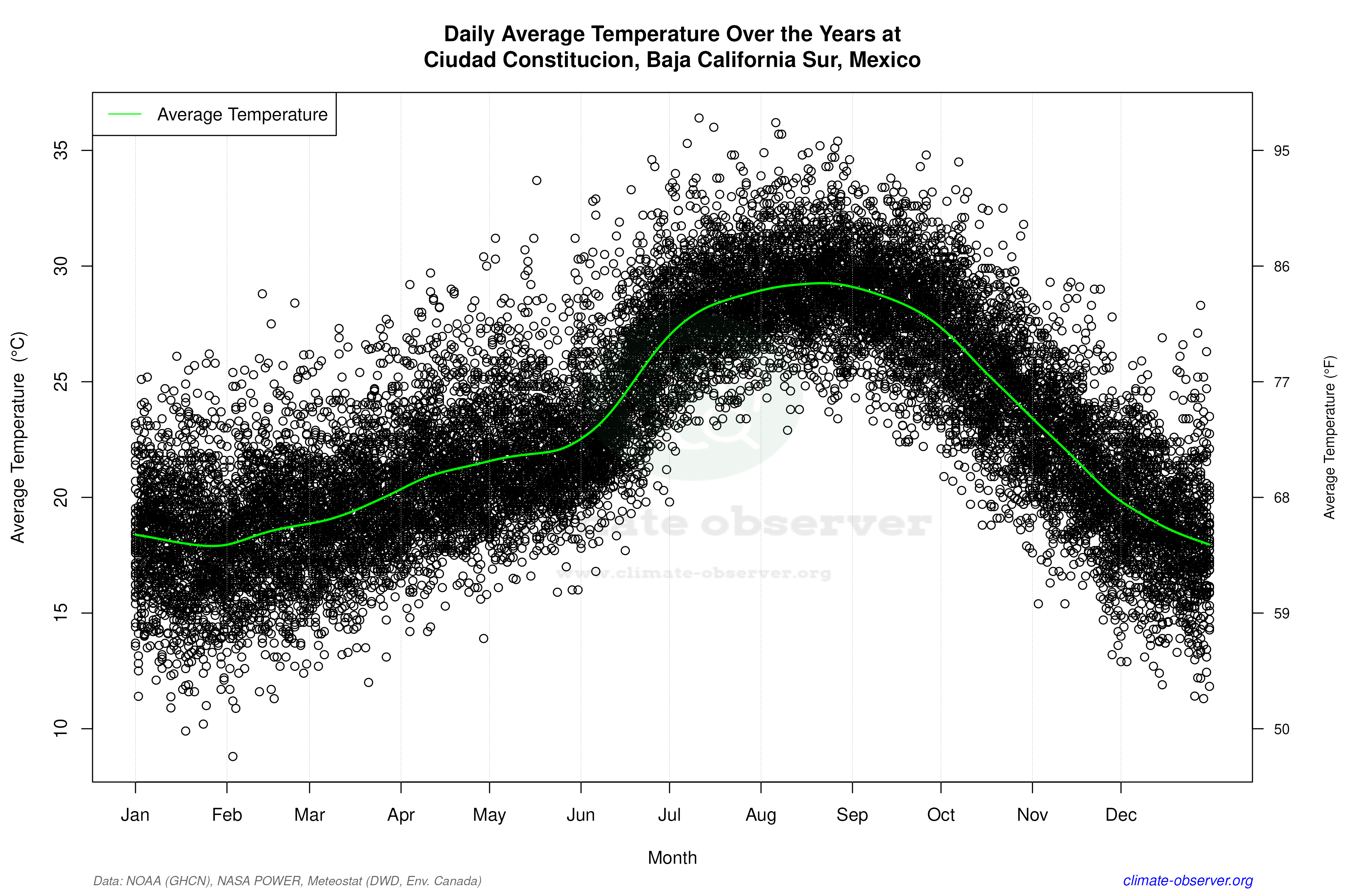 Daily Data Points and Averages Throughout the Year - Average Temperature Throughout Year