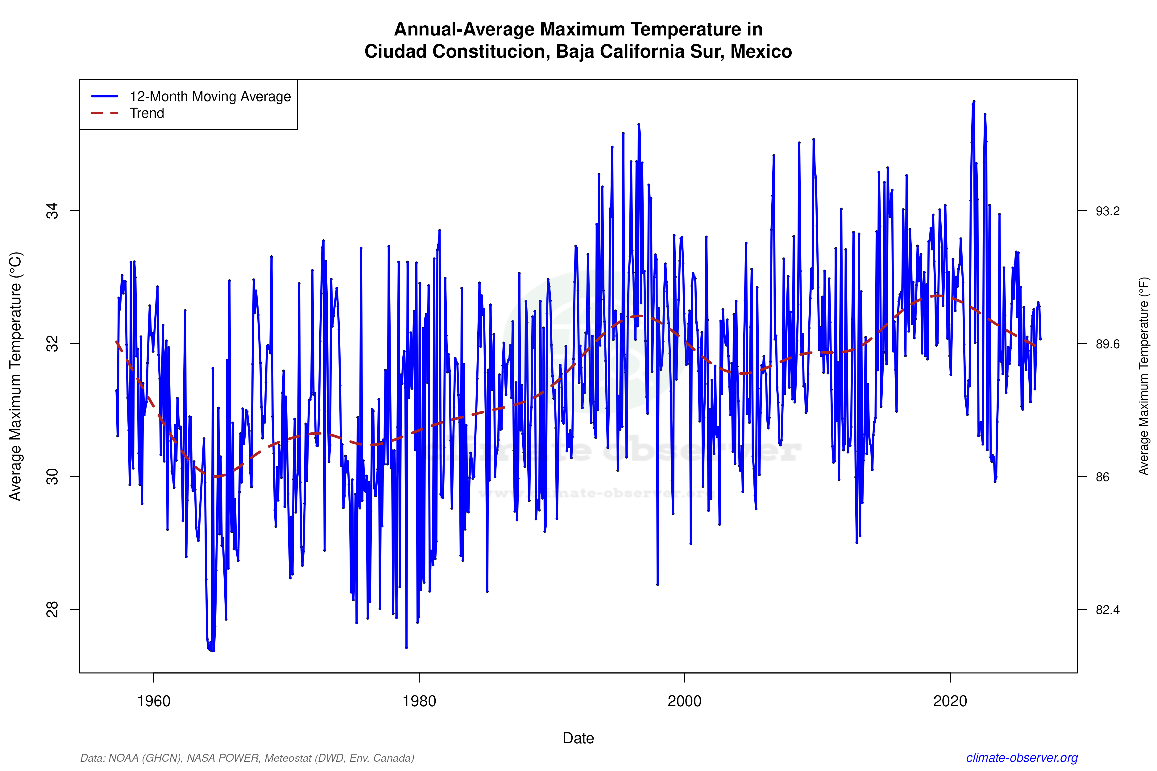 Climate 12-Month Moving Averages - Max Temperature 12-Month MA