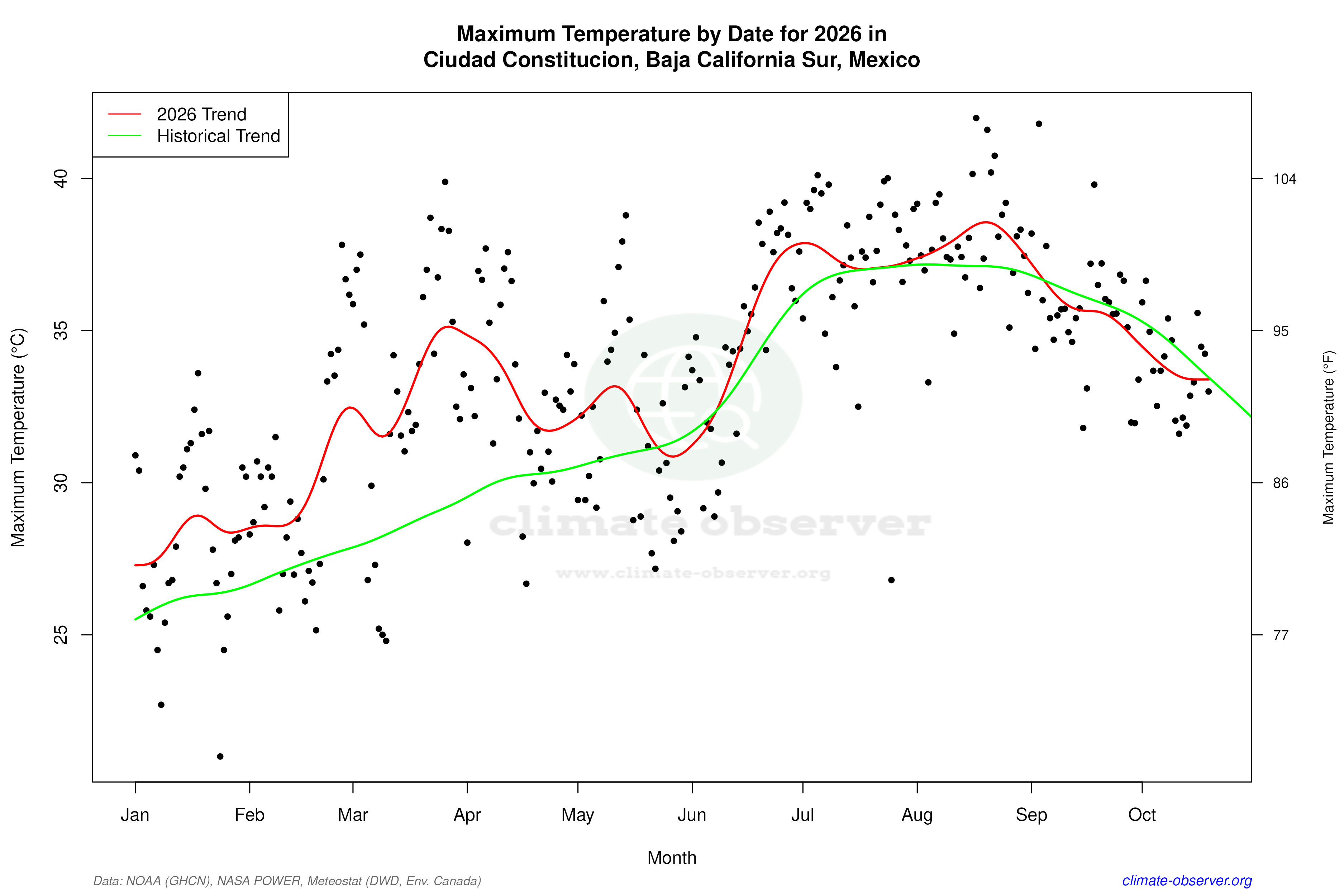 Current Year Climate Trends vs Historical - Max Temperature this Year