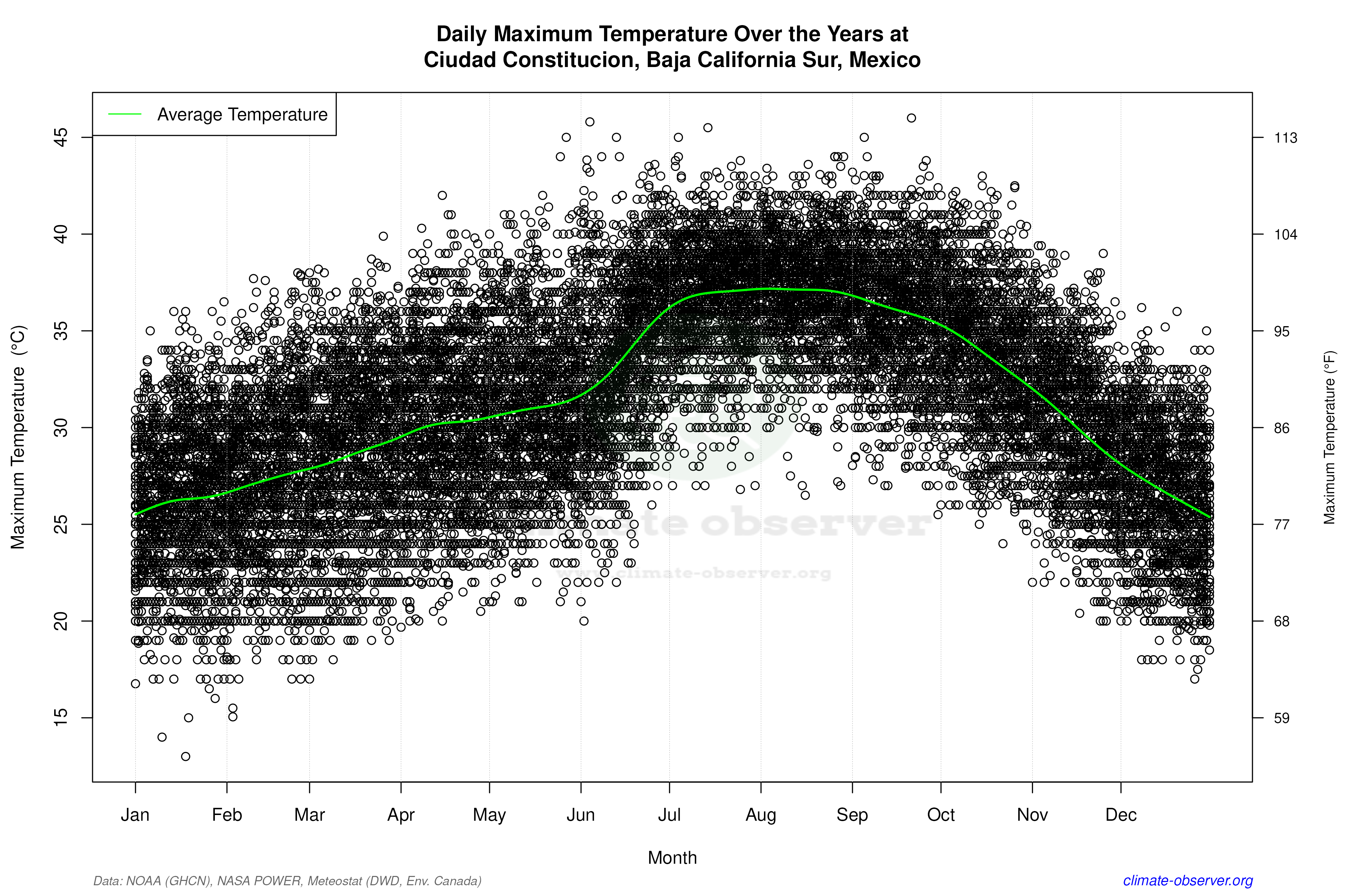 Daily Data Points and Averages Throughout the Year - Average Max Temperature Throughout Year