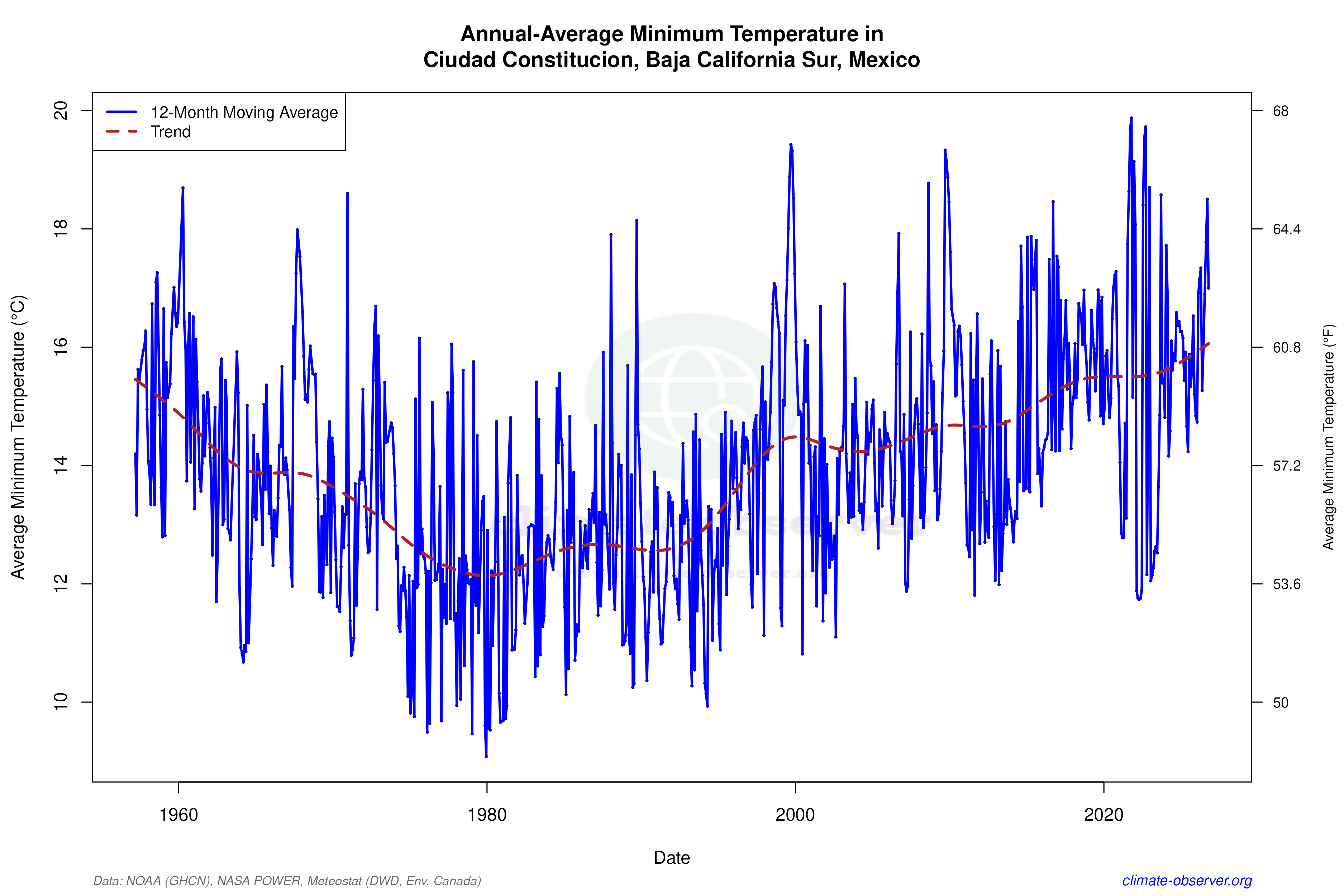 Climate 12-Month Moving Averages - Min Temperature 12-Month MA