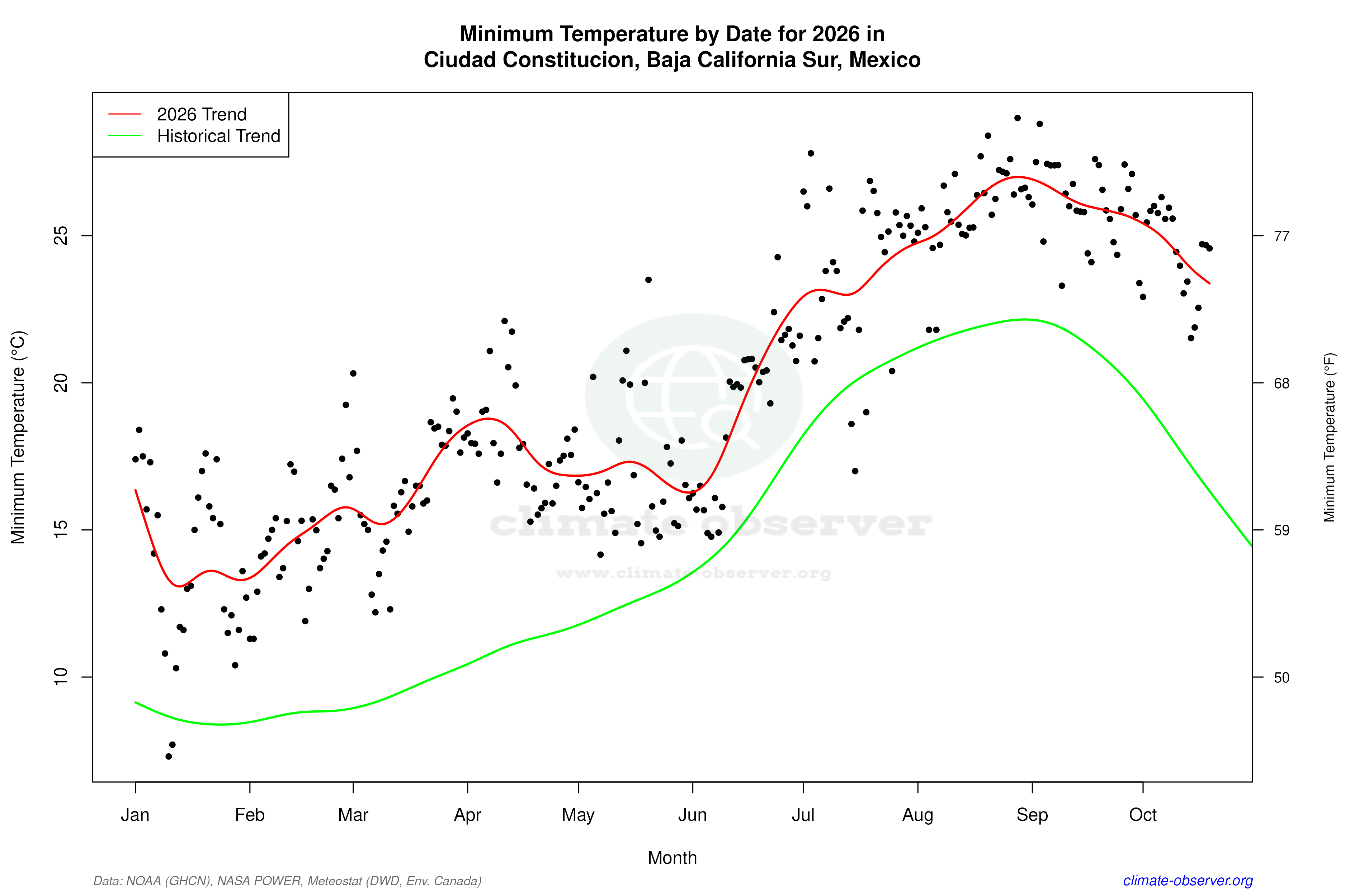 Current Year Climate Trends vs Historical - Min Temperature this Year