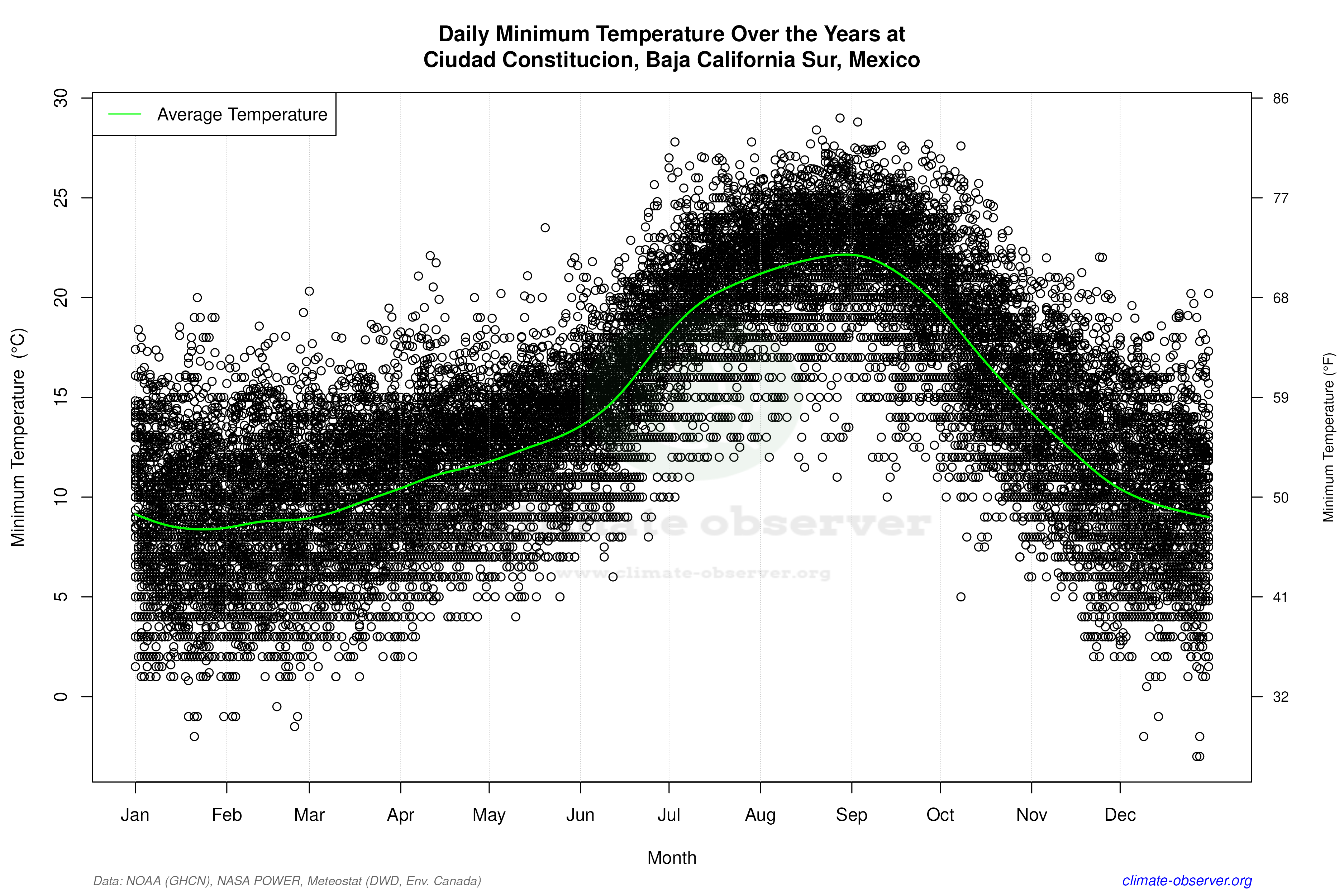 Daily Data Points and Averages Throughout the Year - Average Min Temperature Throughout Year
