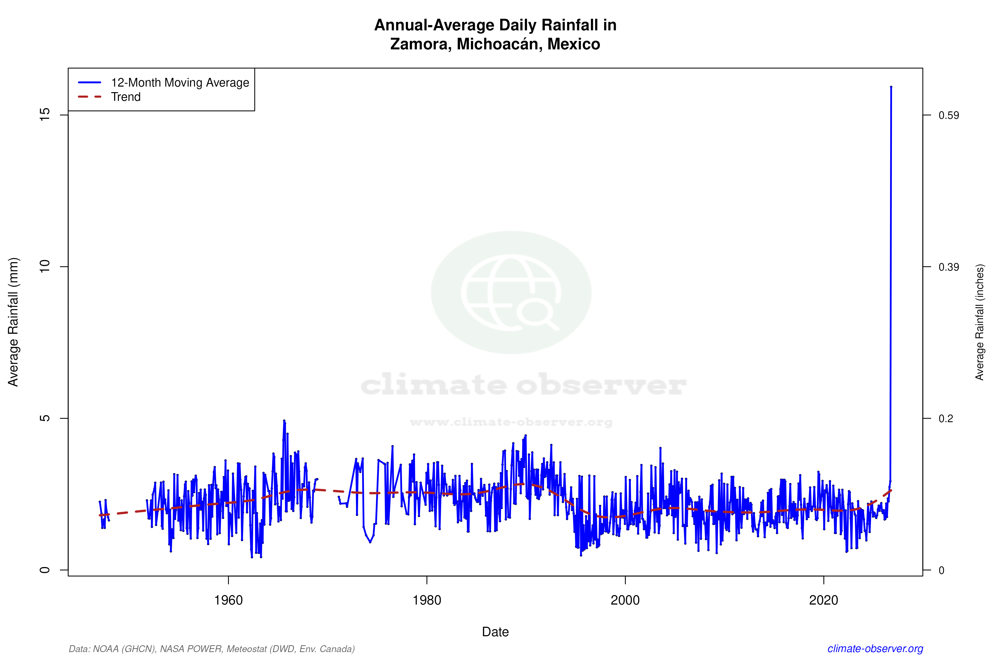 Climate 12-Month Moving Averages - Rainfall 12-Month MA