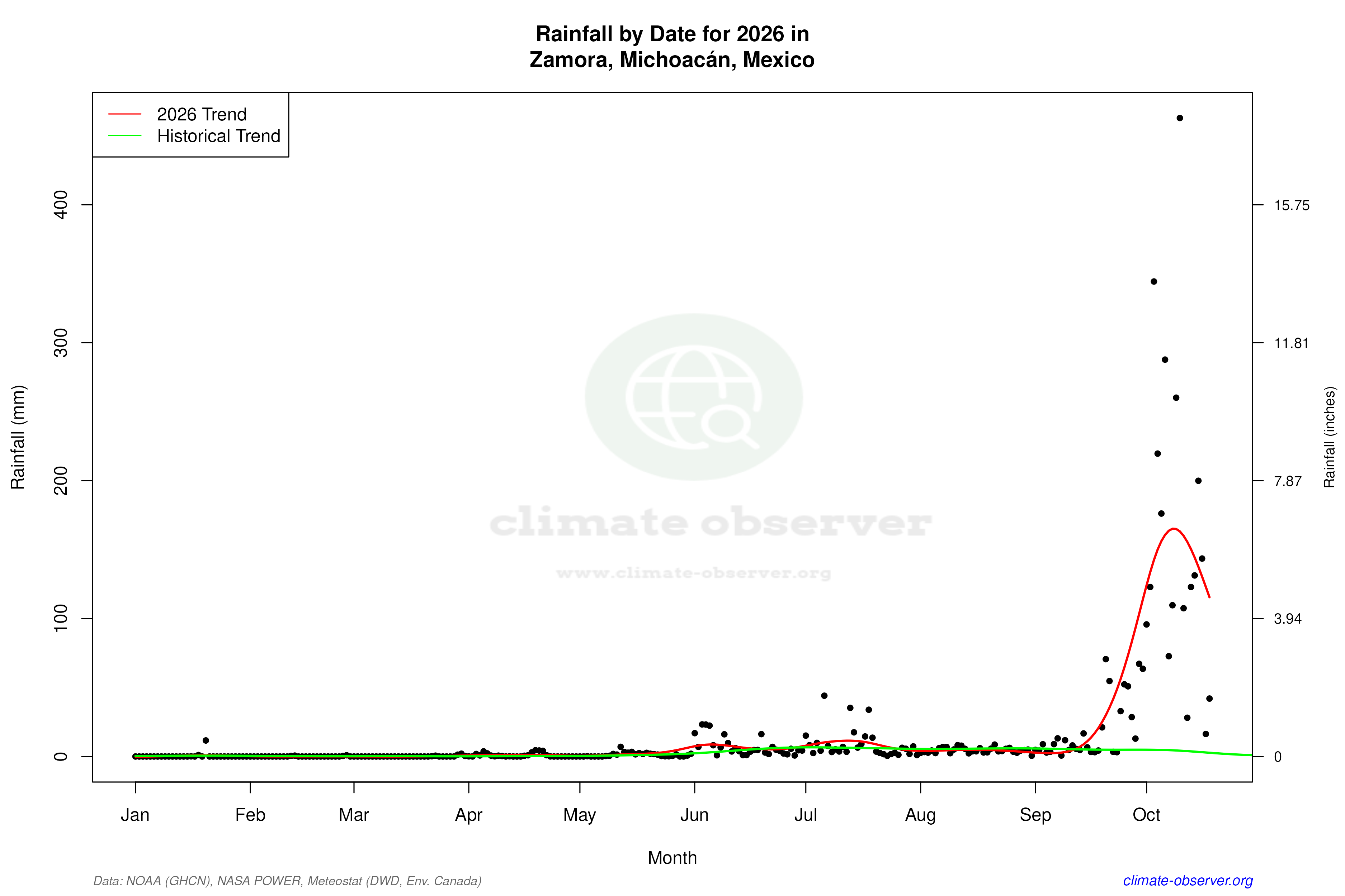 Current Year Climate Trends vs Historical - Rainfall this Year