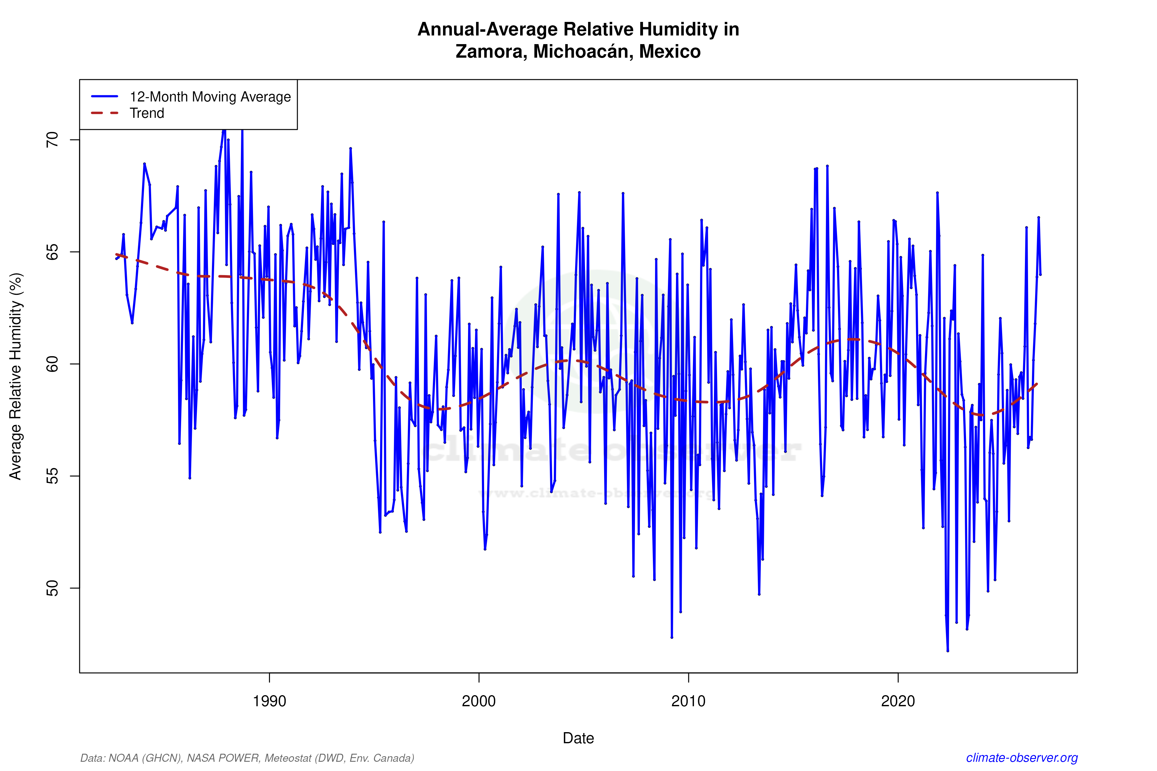 Climate 12-Month Moving Averages - Relative Humidity 12-Month MA