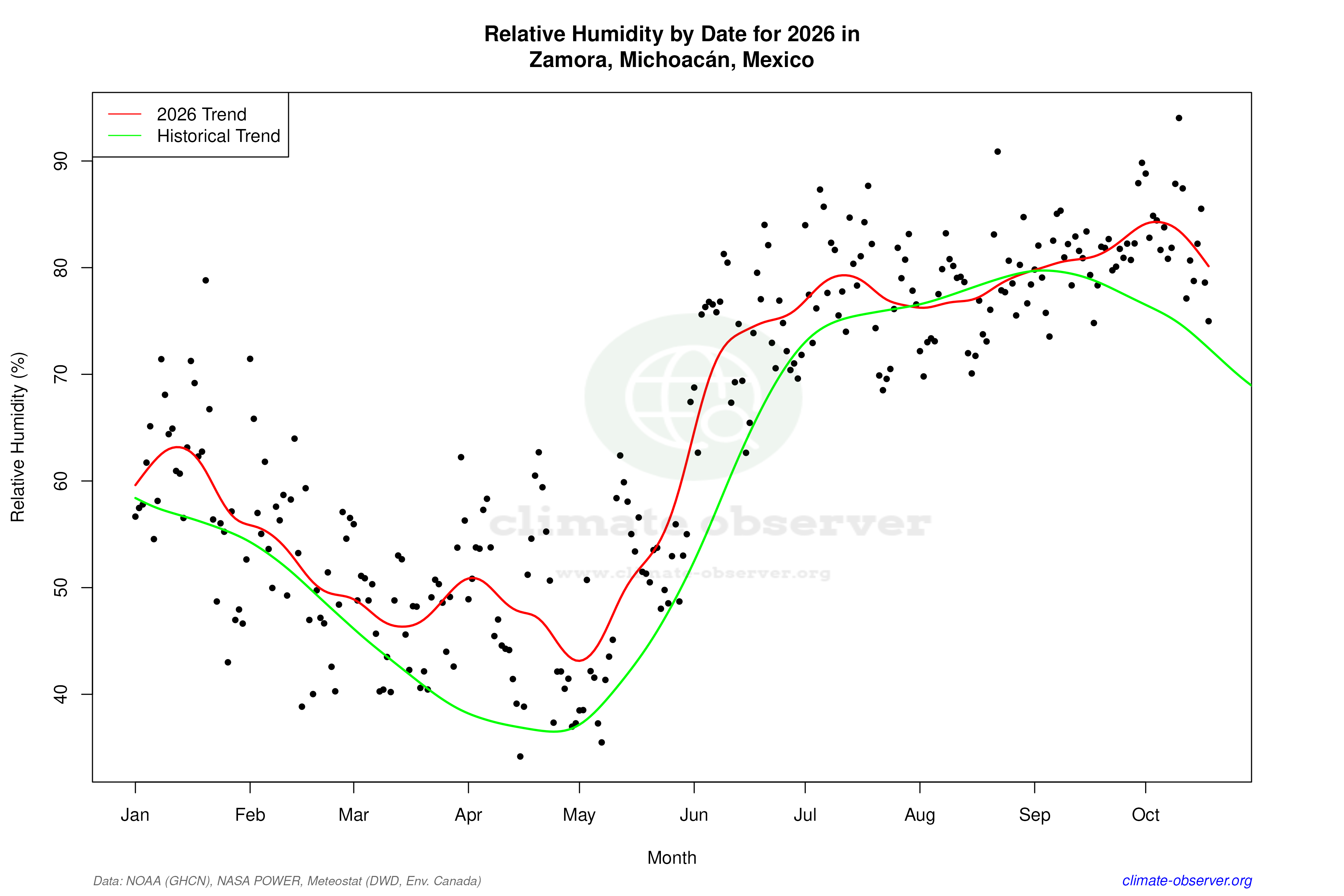Current Year Climate Trends vs Historical - Relative Humidity this Year