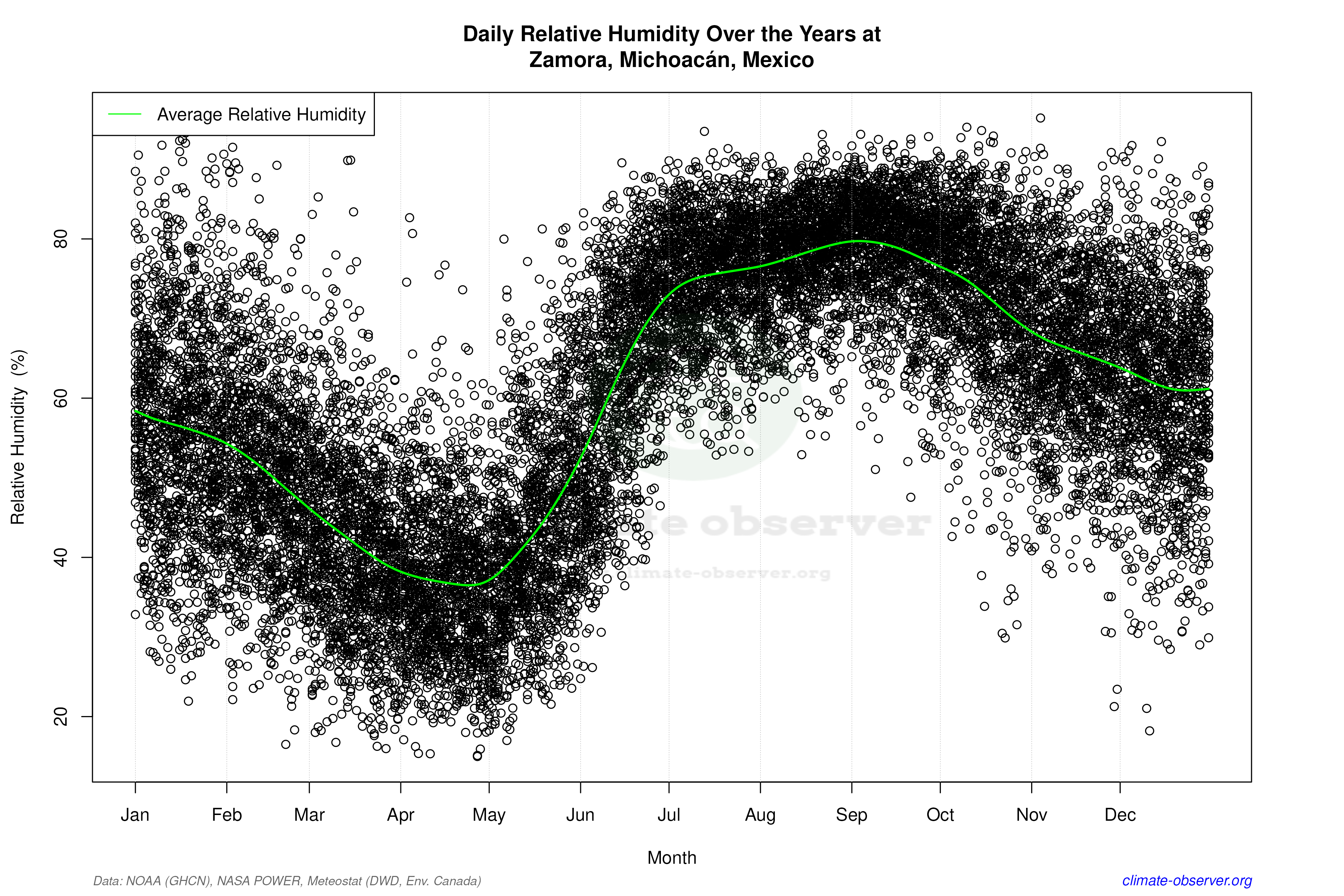 Daily Data Points and Averages Throughout the Year - Average Relative Humidity Throughout Year