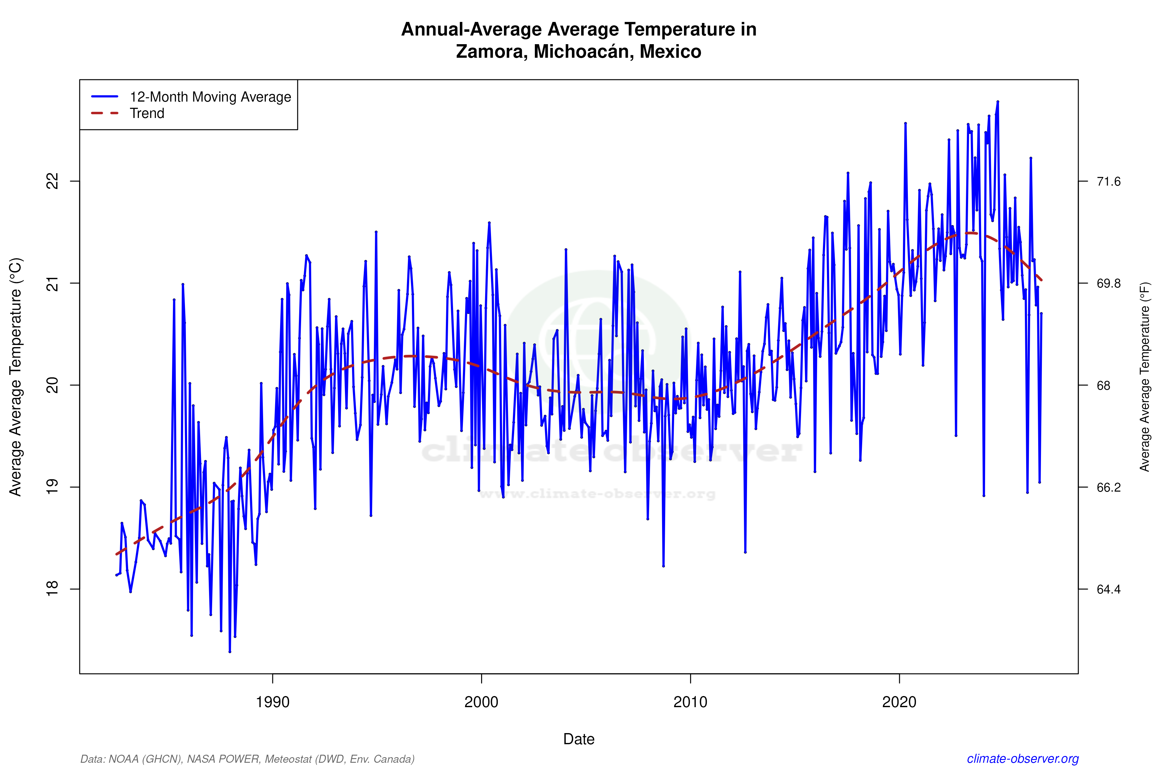 Climate 12-Month Moving Averages - Average Temperature 12-Month MA
