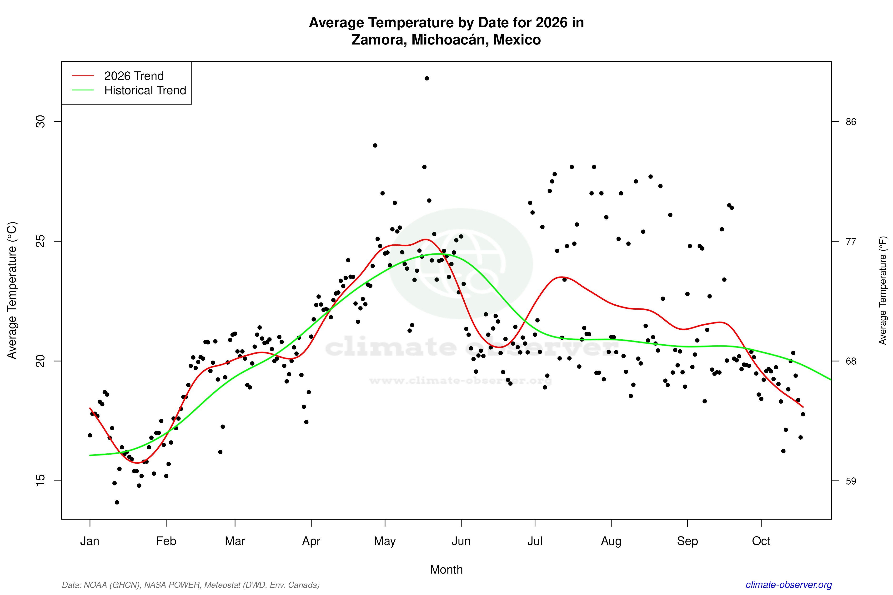 Current Year Climate Trends vs Historical - Average Temperature this Year