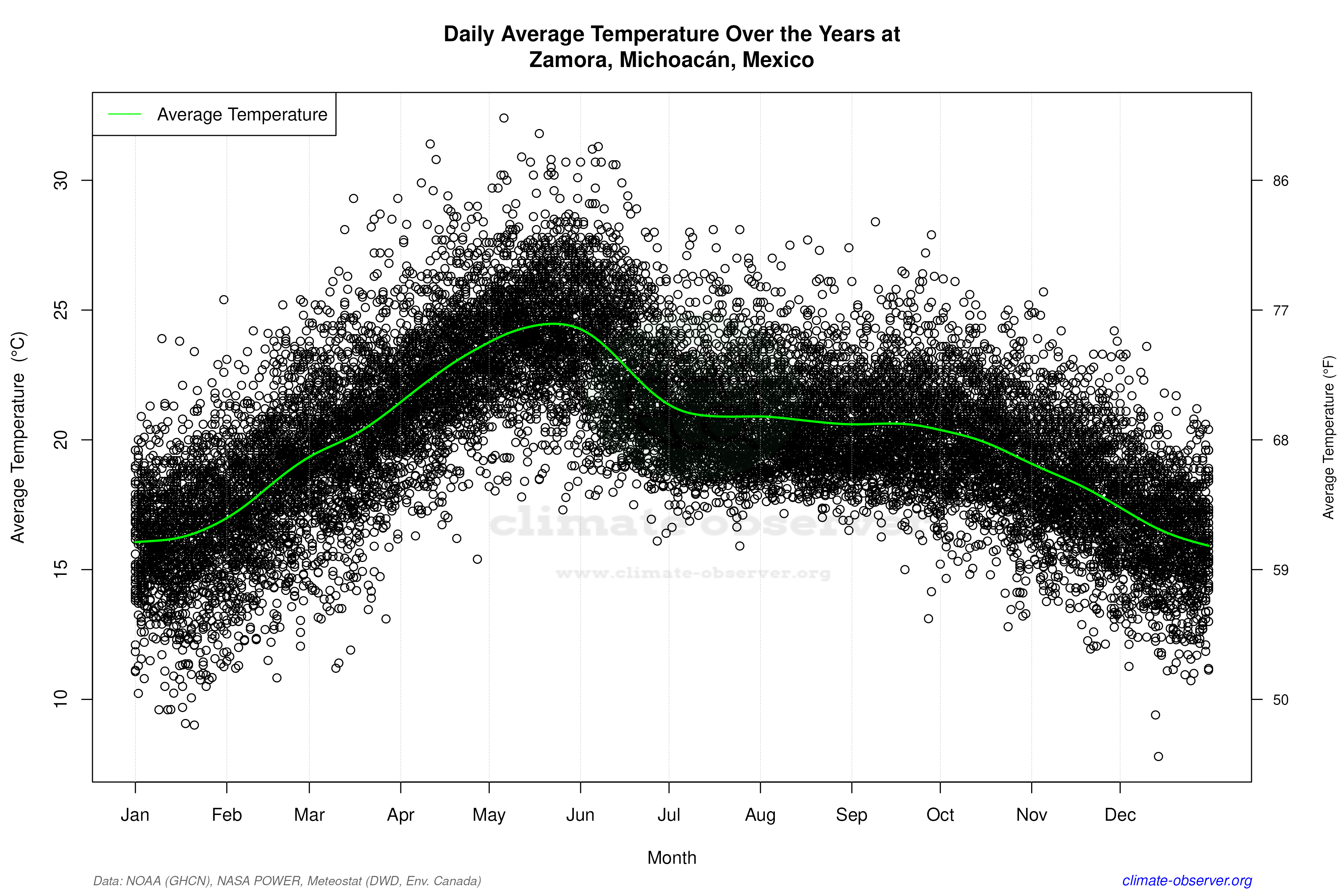 Daily Data Points and Averages Throughout the Year - Average Temperature Throughout Year