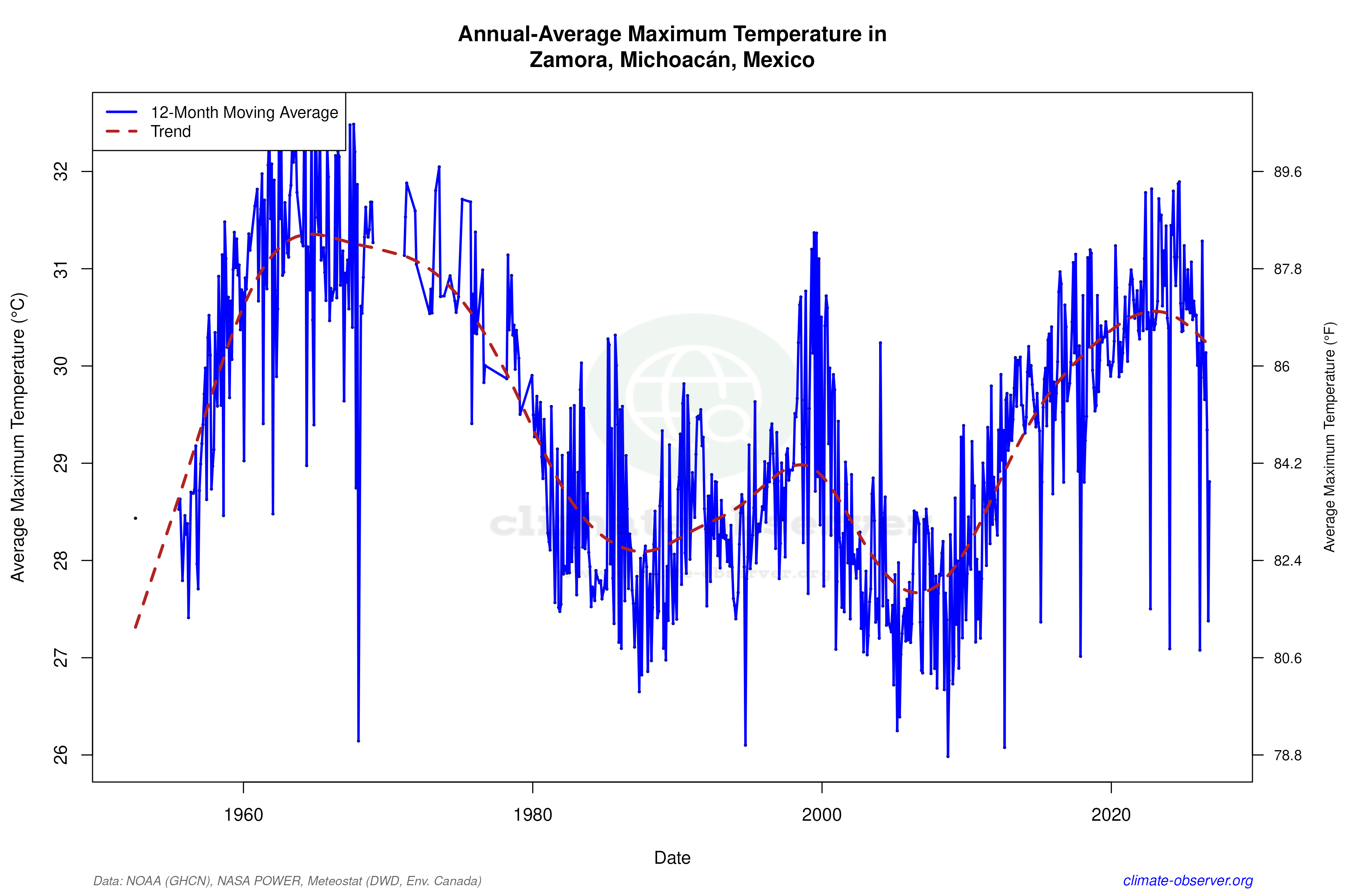 Climate 12-Month Moving Averages - Max Temperature 12-Month MA