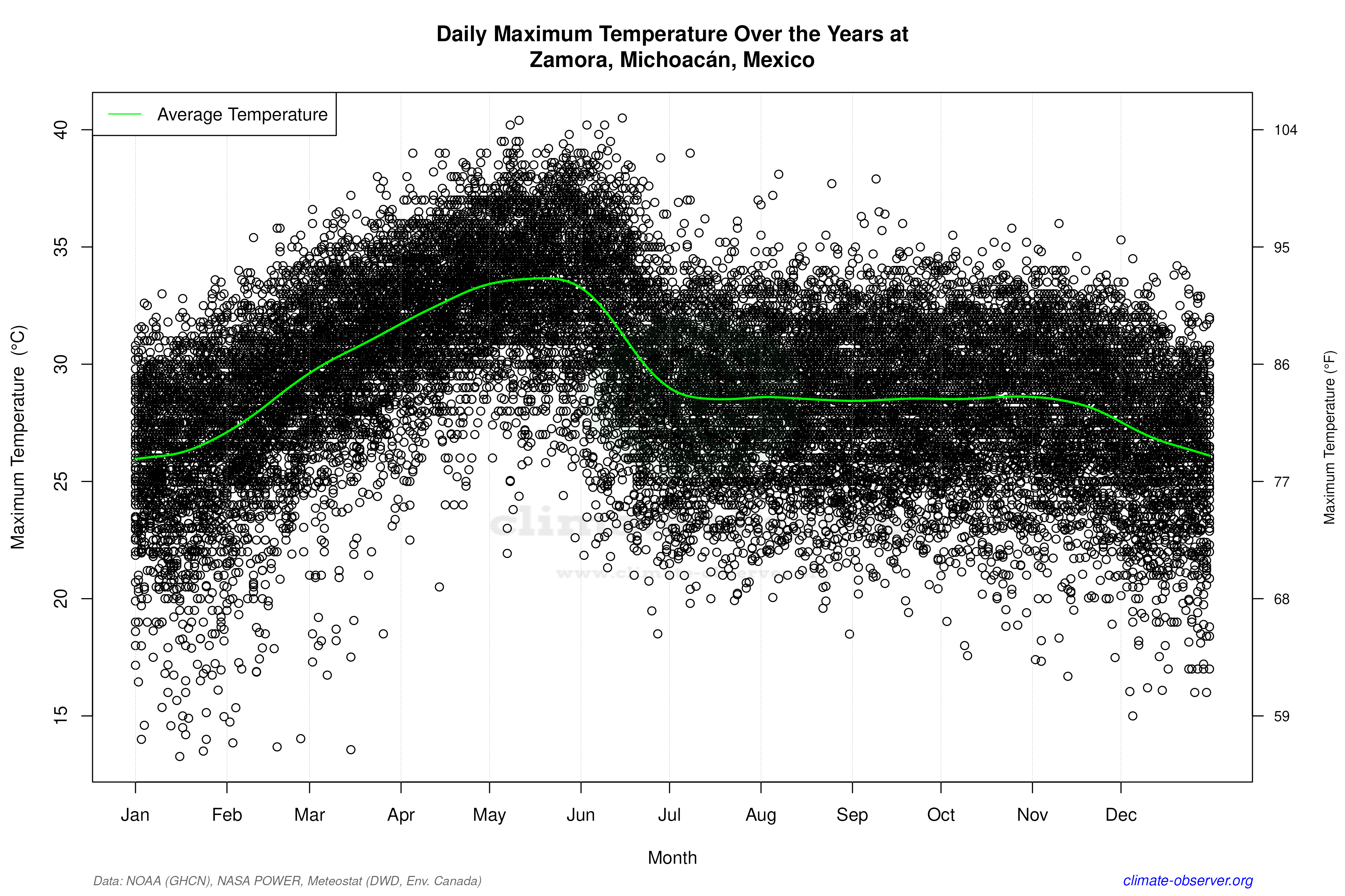 Daily Data Points and Averages Throughout the Year - Average Max Temperature Throughout Year