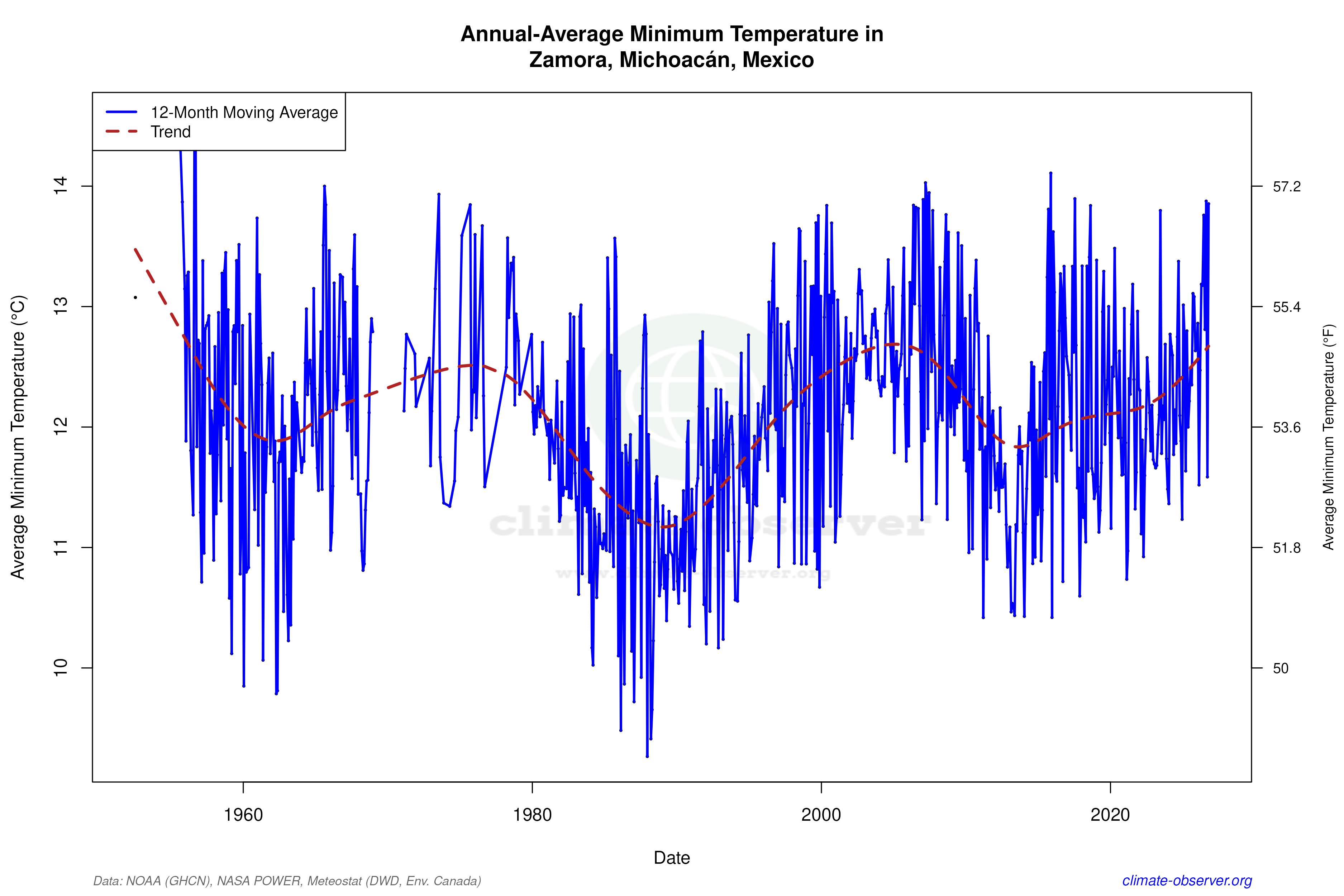 Climate 12-Month Moving Averages - Min Temperature 12-Month MA