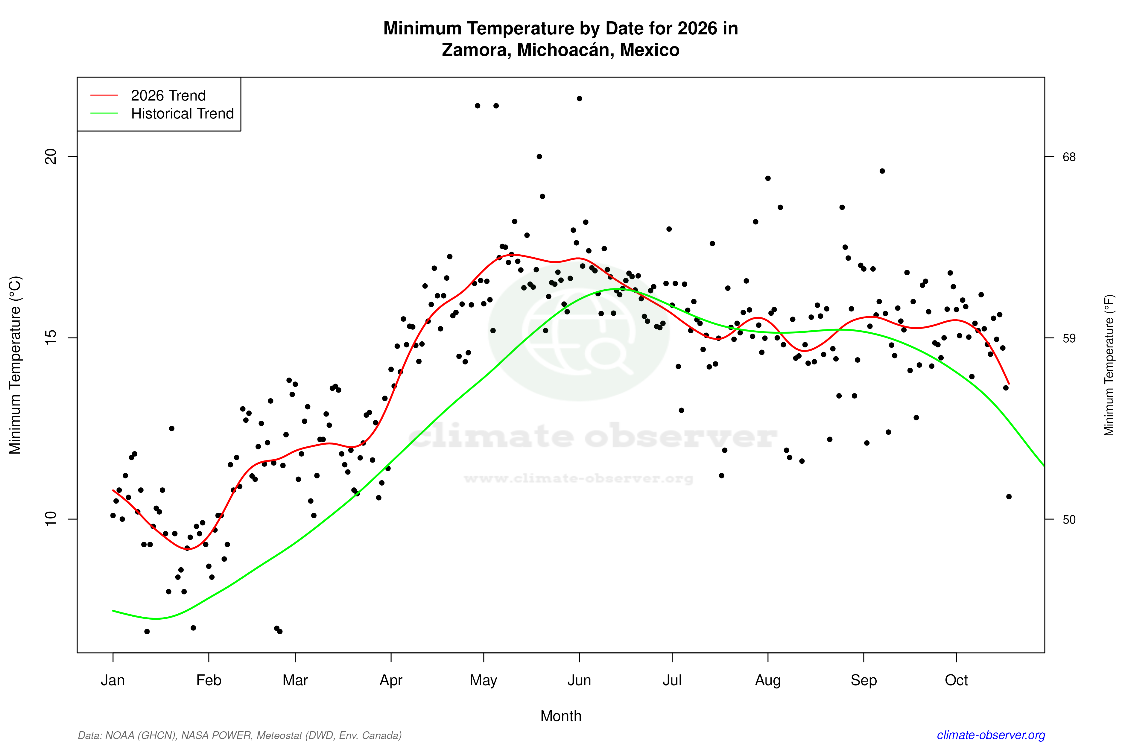 Current Year Climate Trends vs Historical - Min Temperature this Year