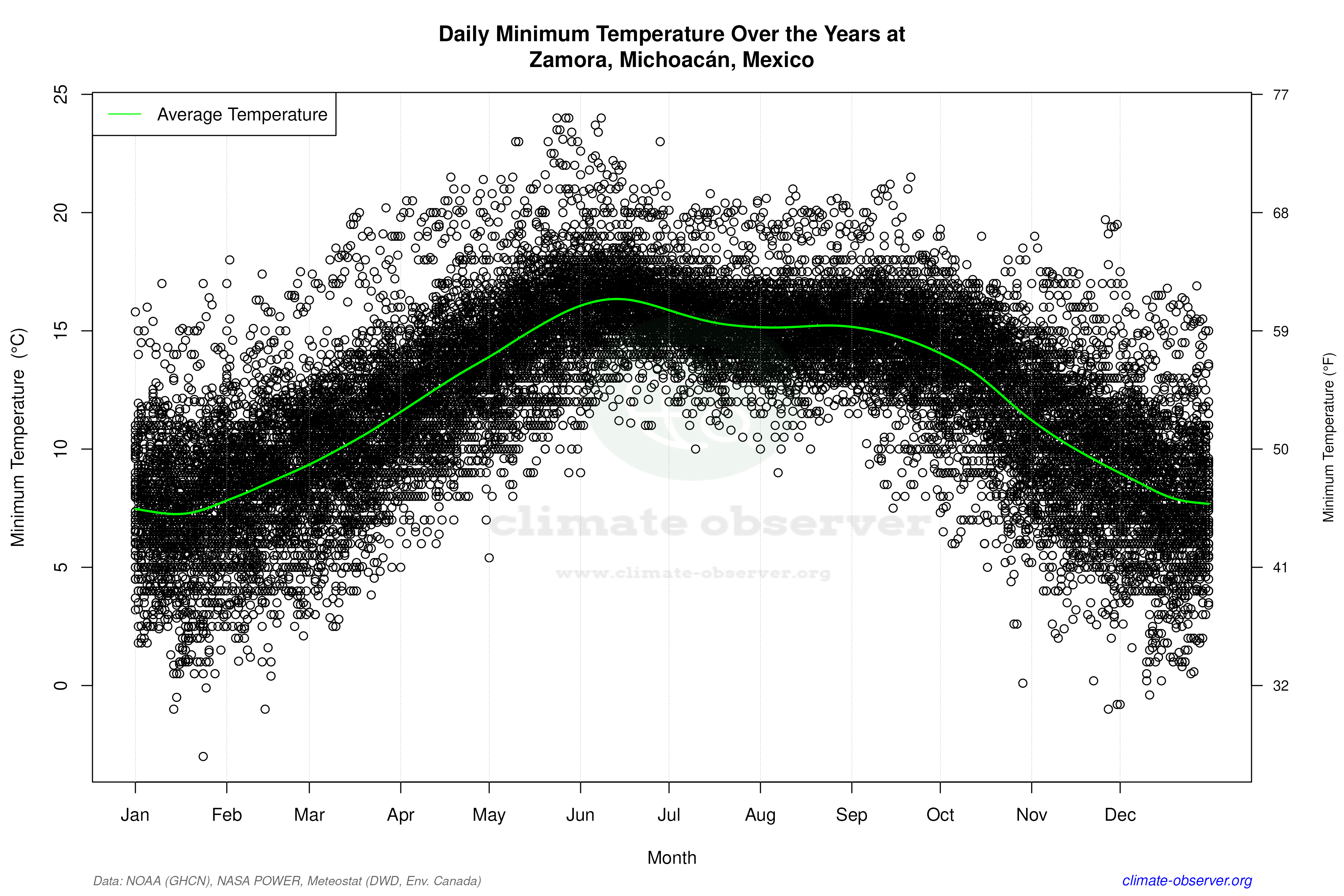 Daily Data Points and Averages Throughout the Year - Average Min Temperature Throughout Year