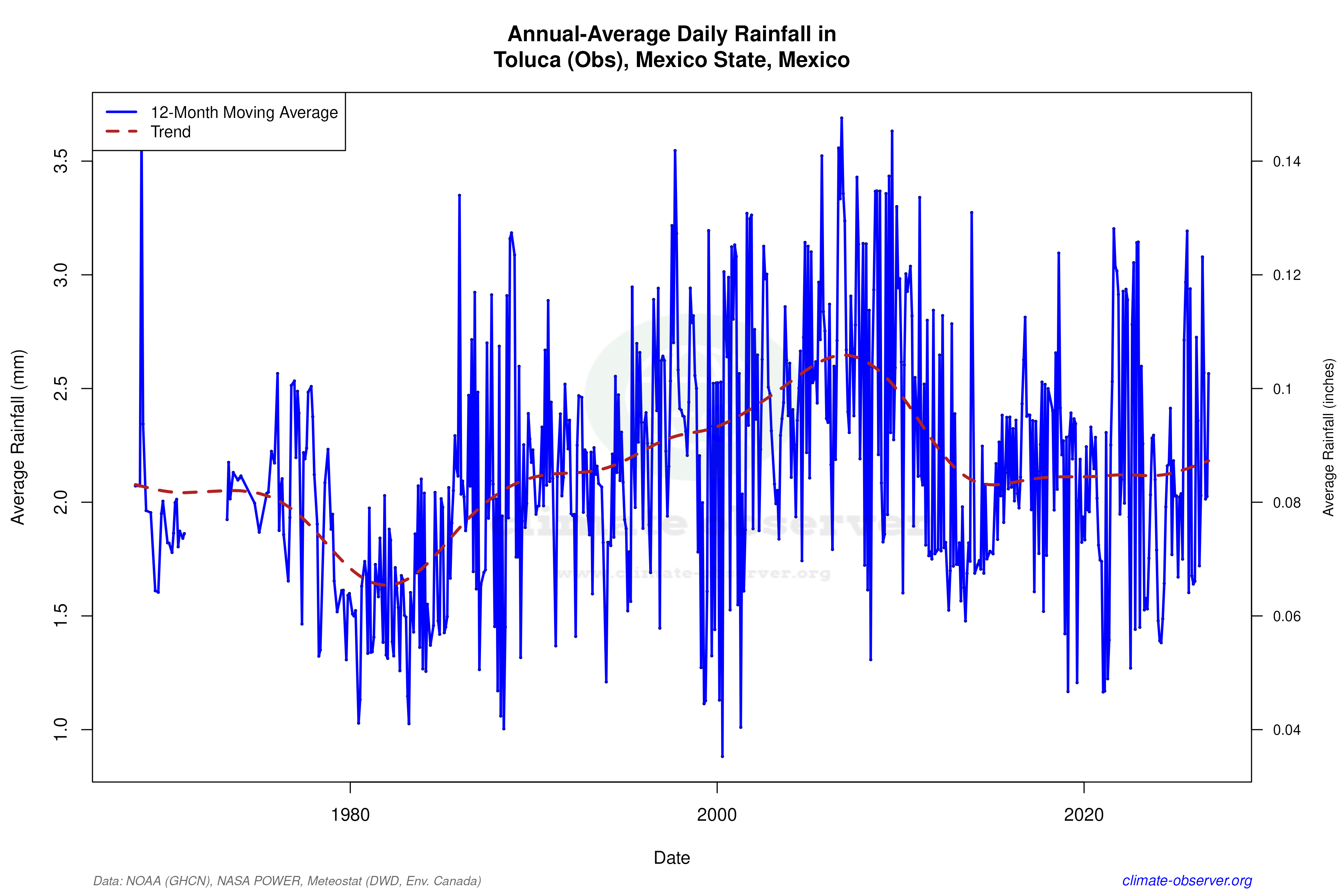 Climate 12-Month Moving Averages - Rainfall 12-Month MA